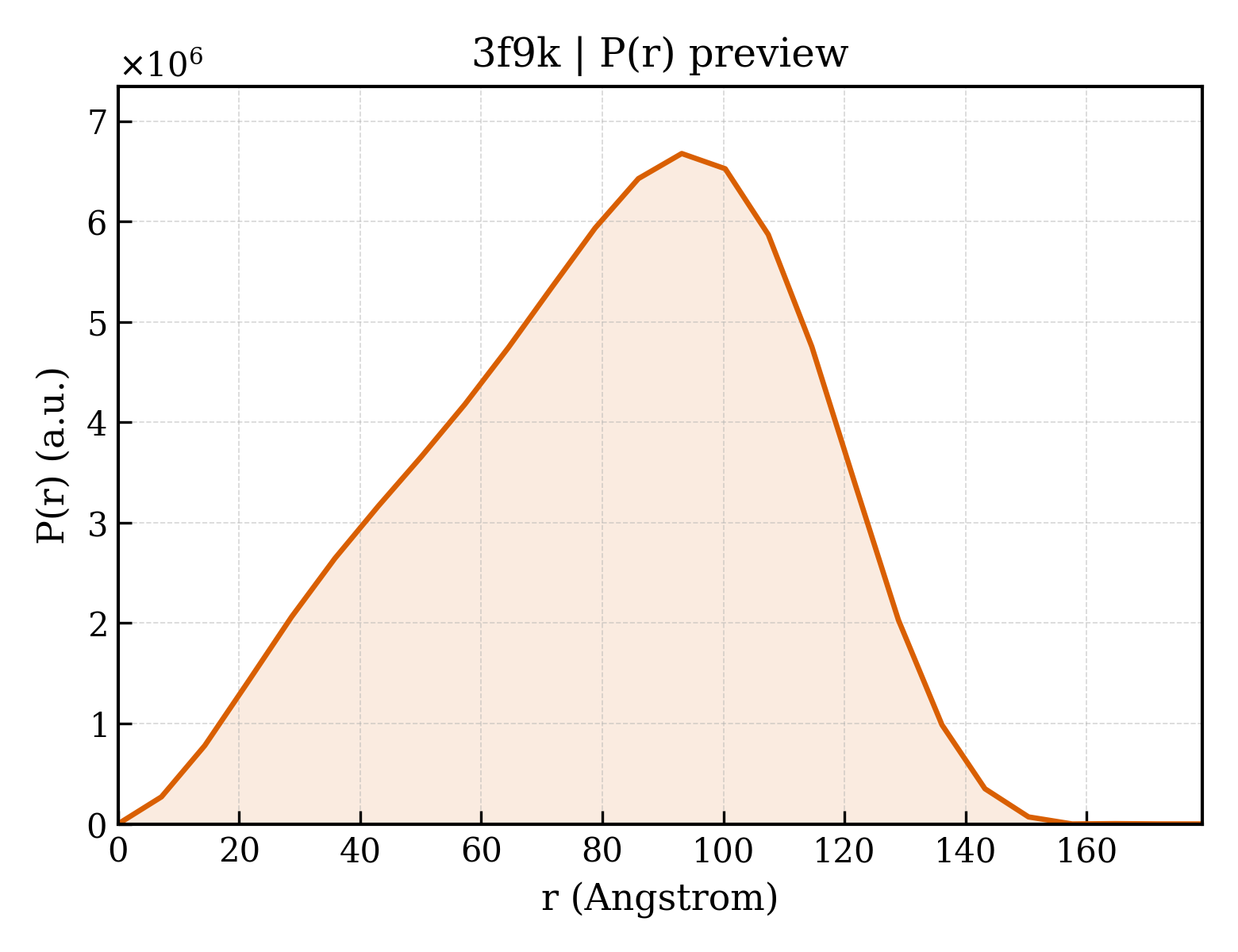 P(r) distribution for 3f9k