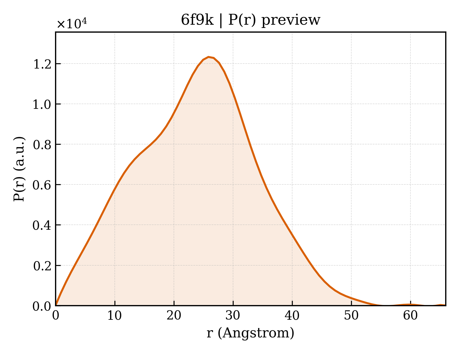 P(r) distribution for 6f9k