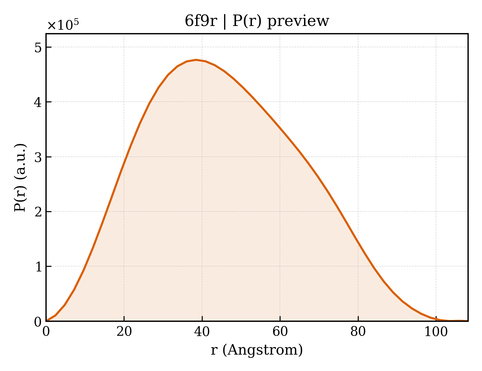 P(r) distribution for 6f9r