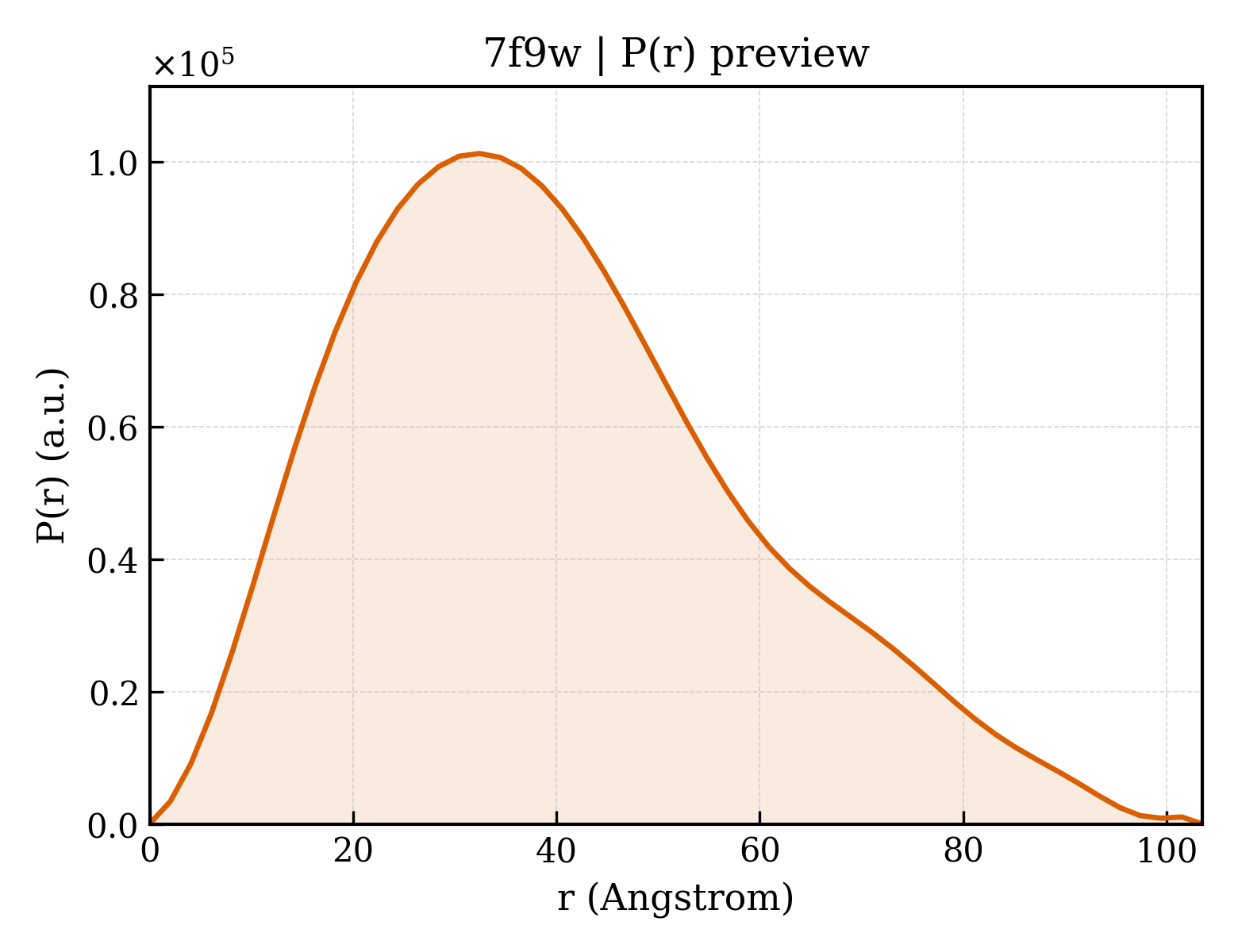 P(r) distribution for 7f9w