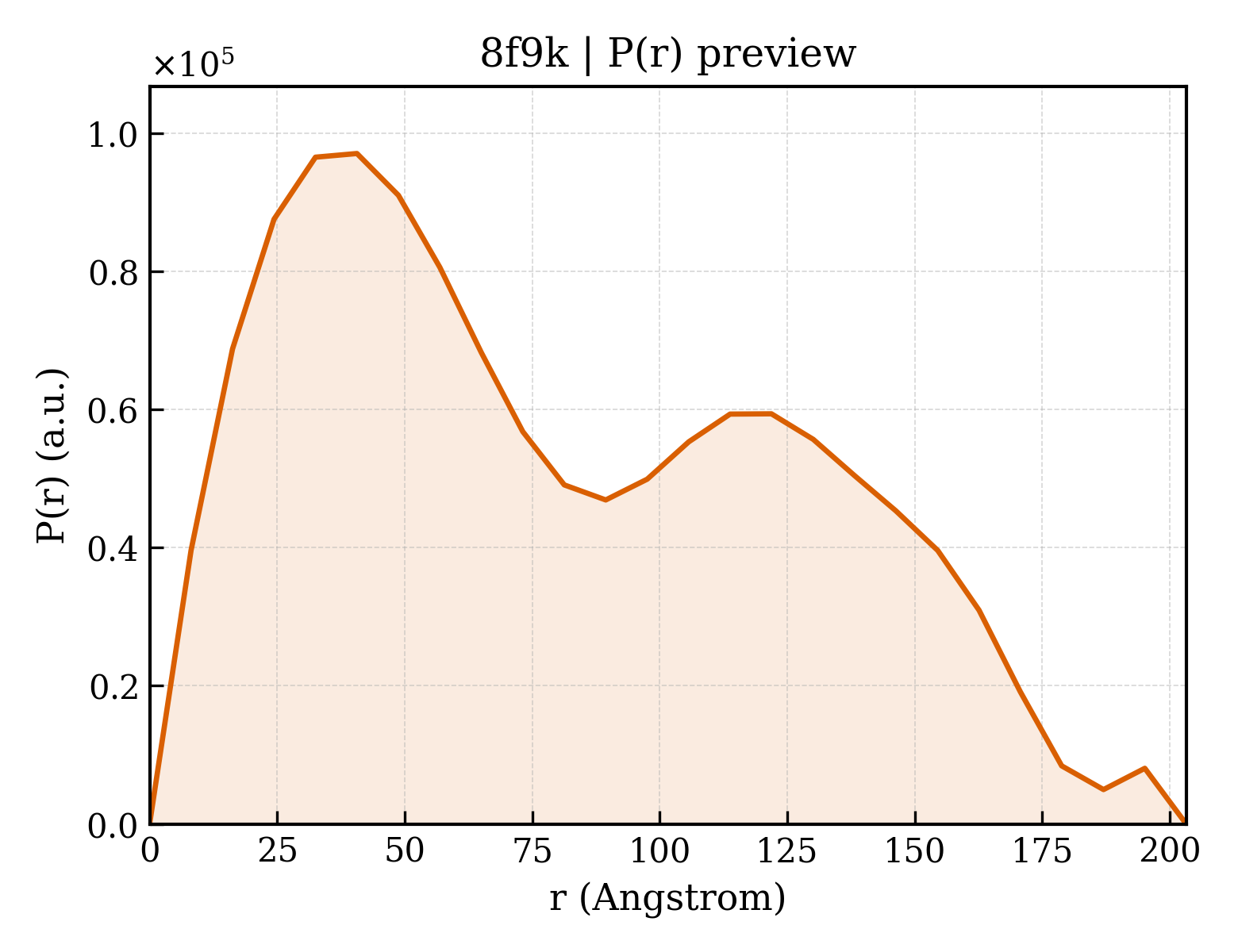 P(r) distribution for 8f9k