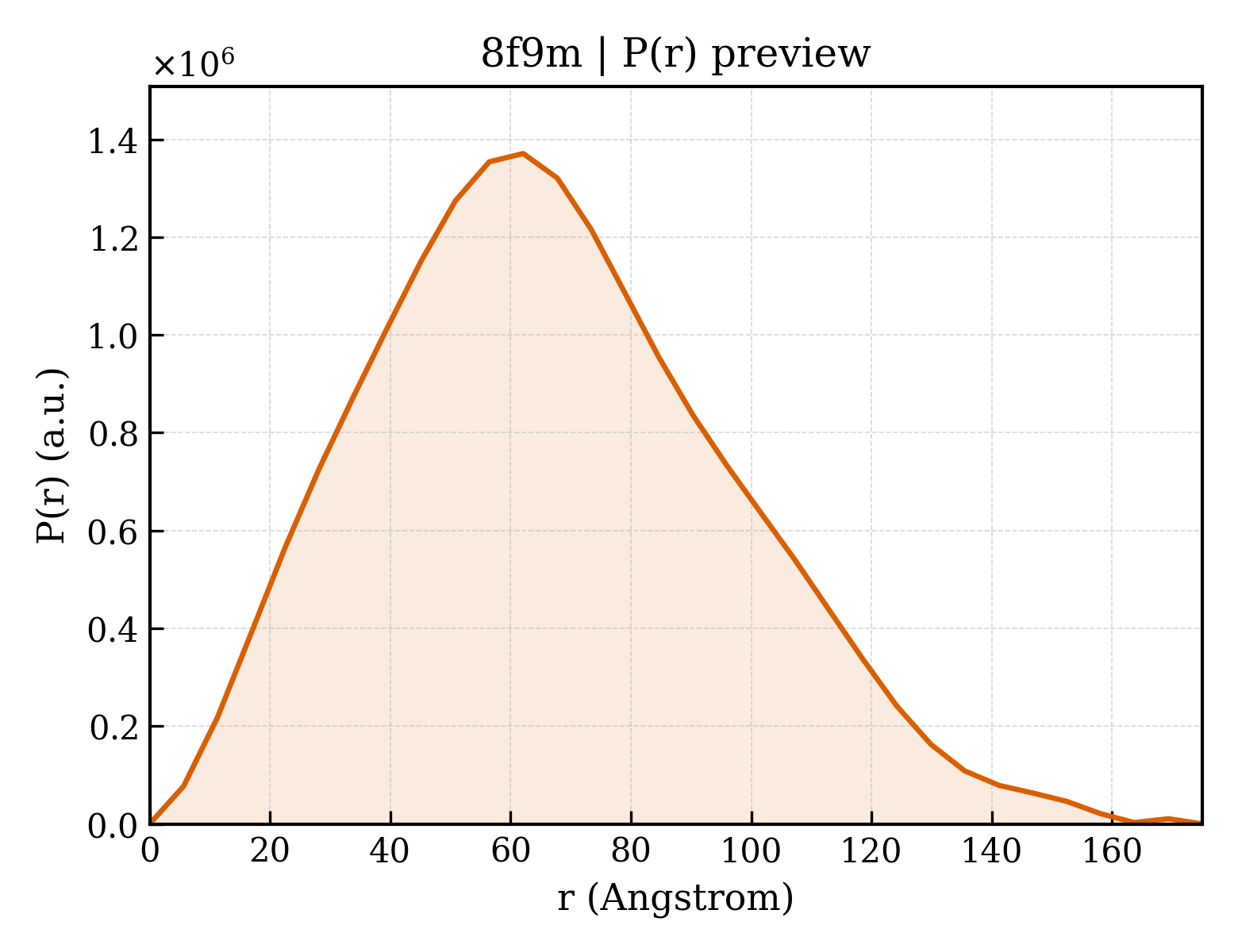 P(r) distribution for 8f9m