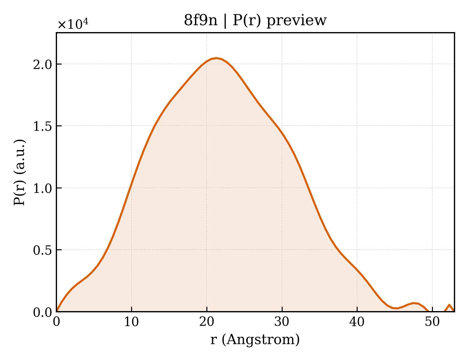 P(r) distribution for 8f9n