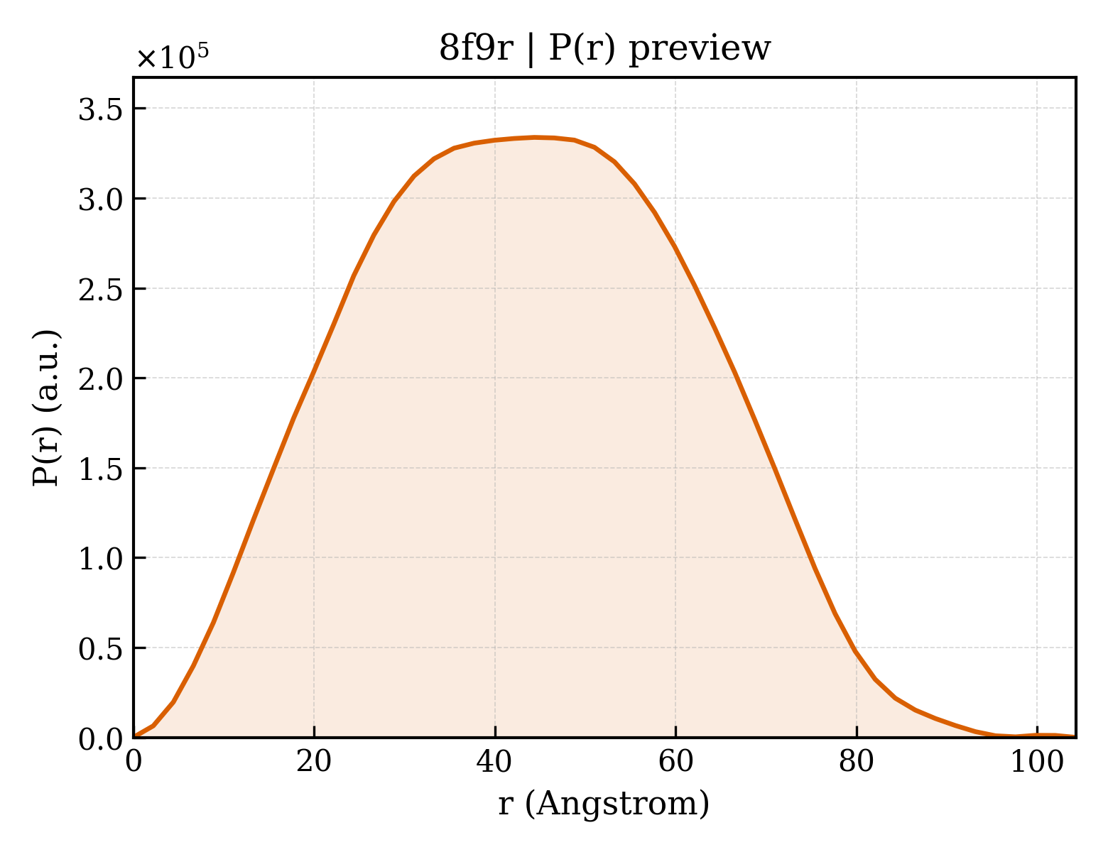 P(r) distribution for 8f9r