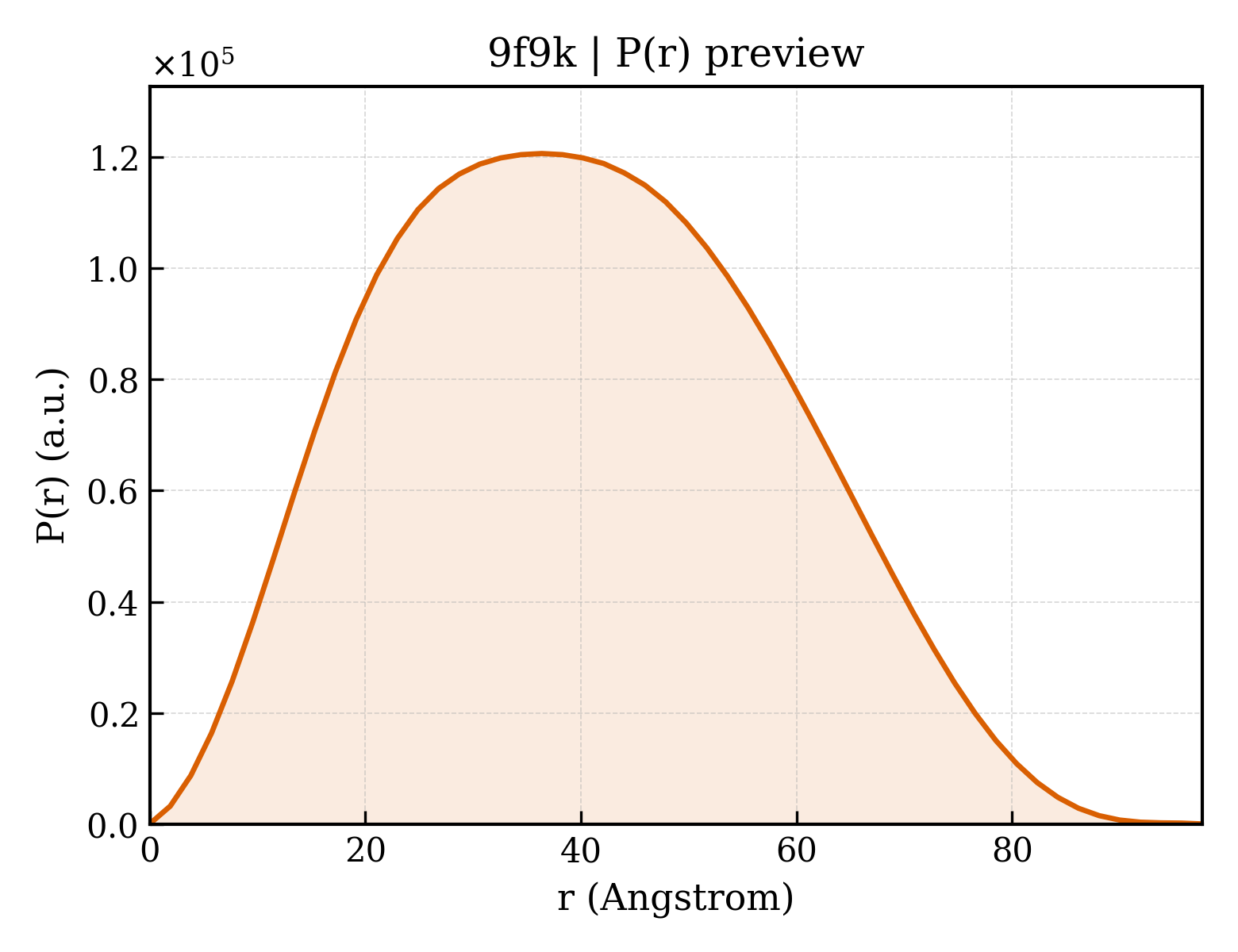 P(r) distribution for 9f9k