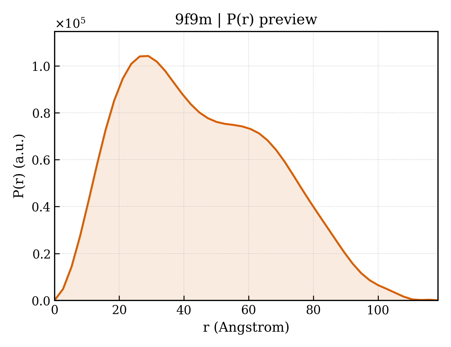 P(r) distribution for 9f9m