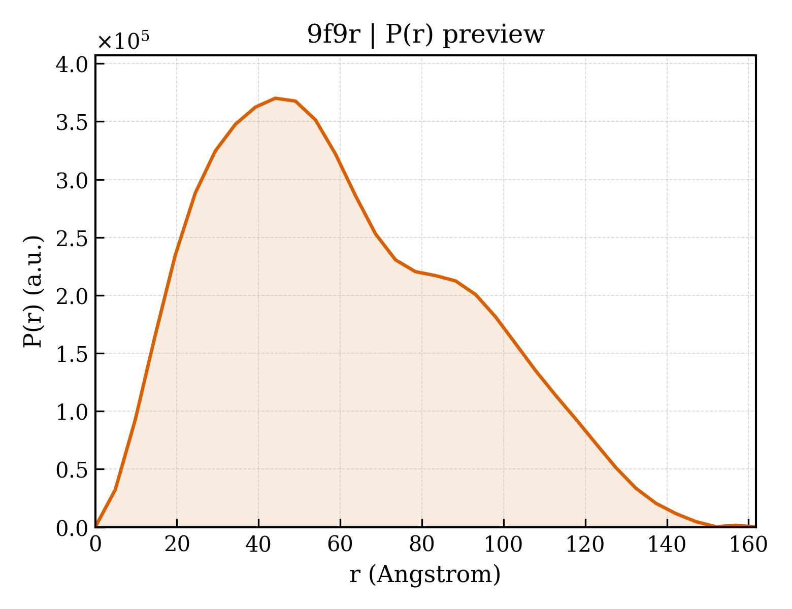 P(r) distribution for 9f9r