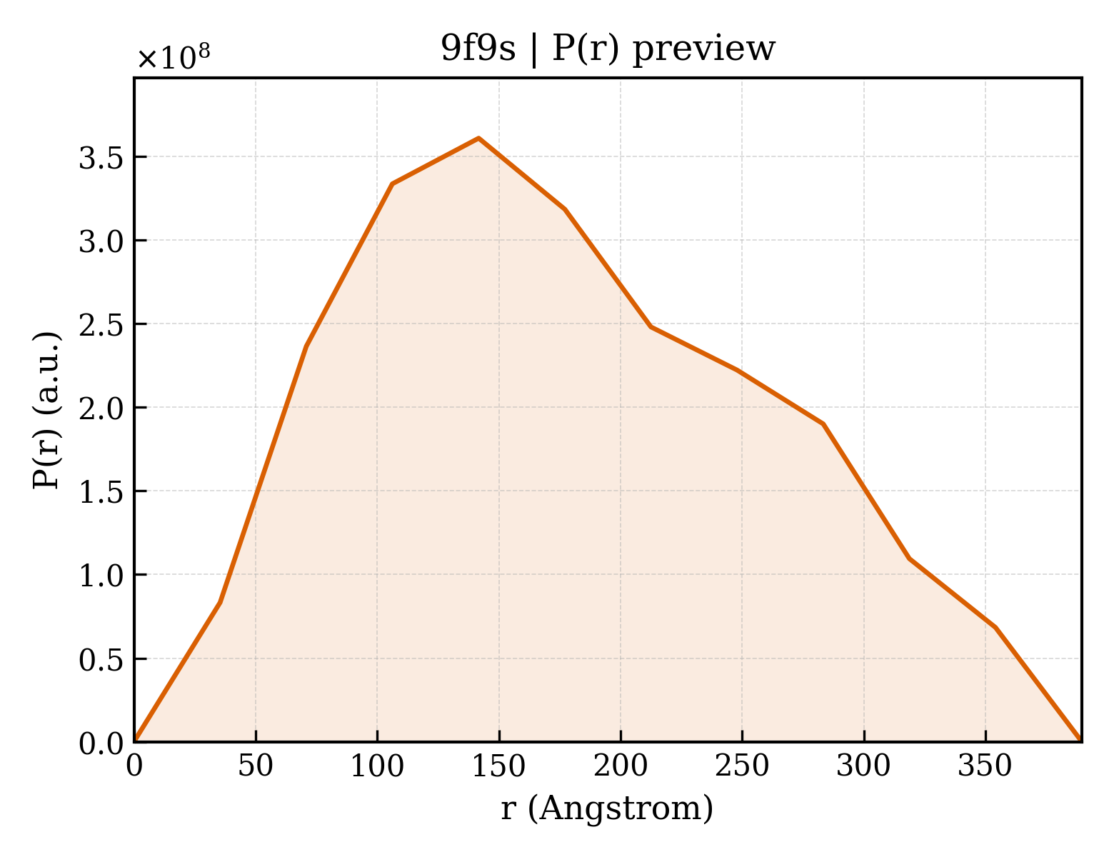 P(r) distribution for 9f9s