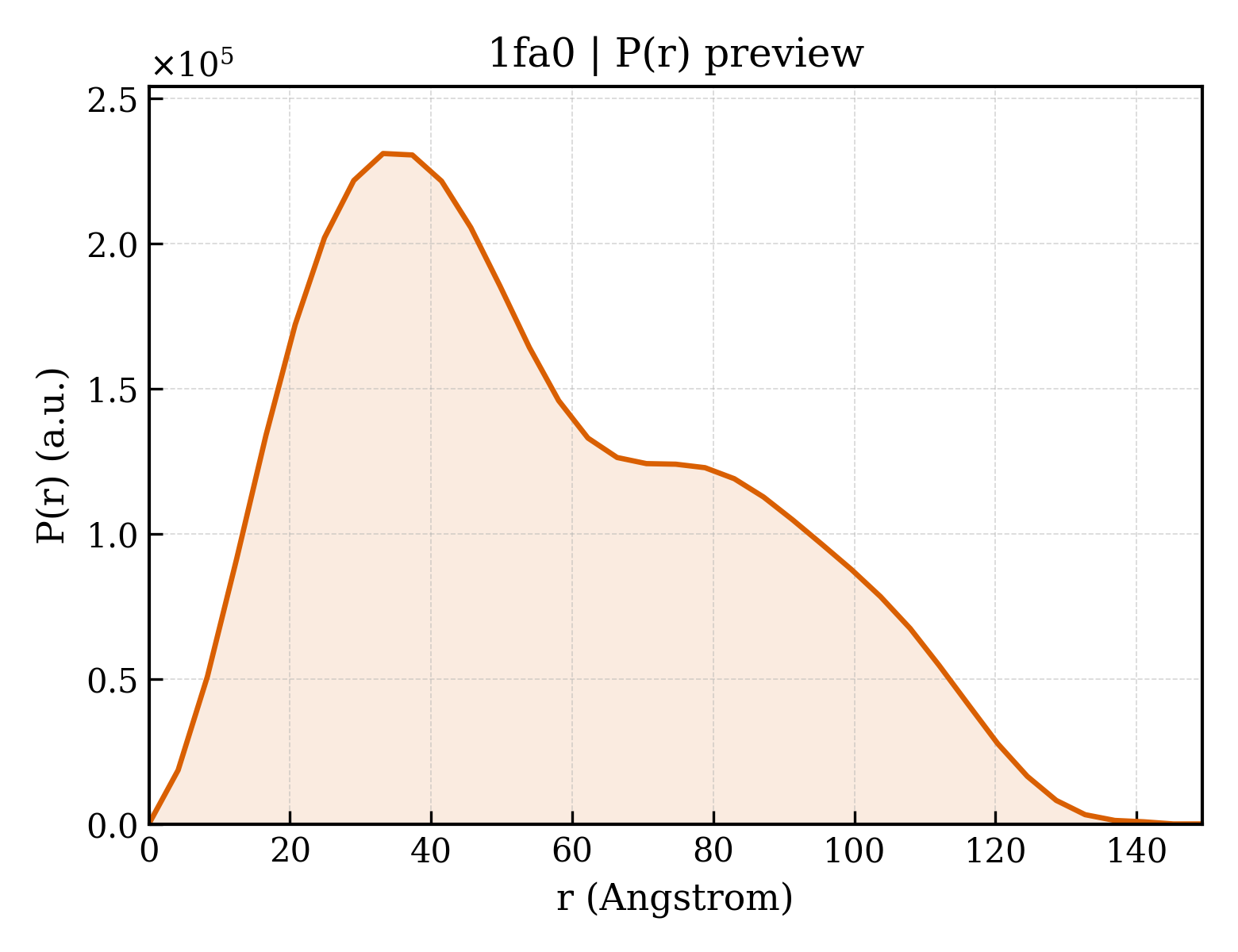 P(r) distribution for 1fa0