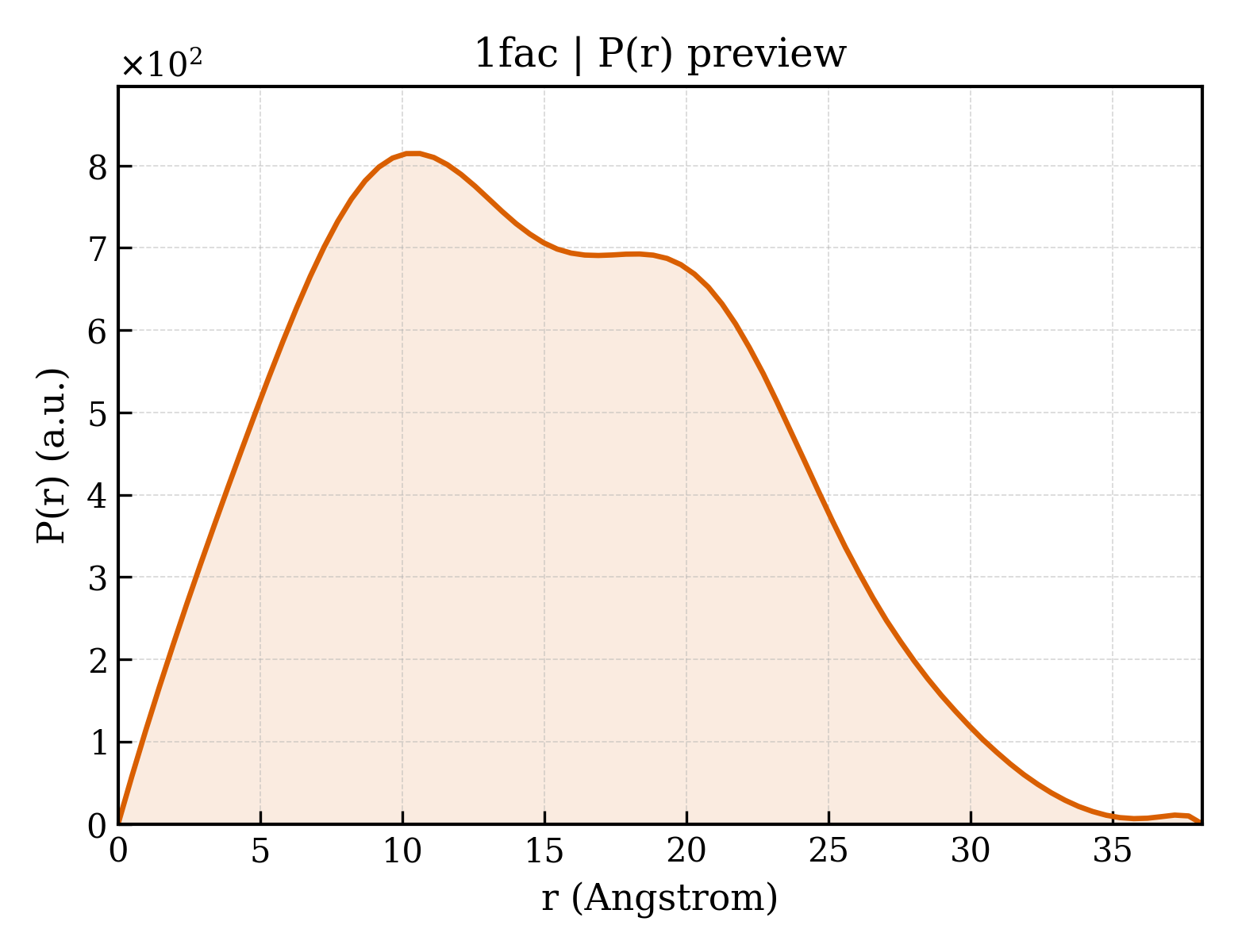 P(r) distribution for 1fac
