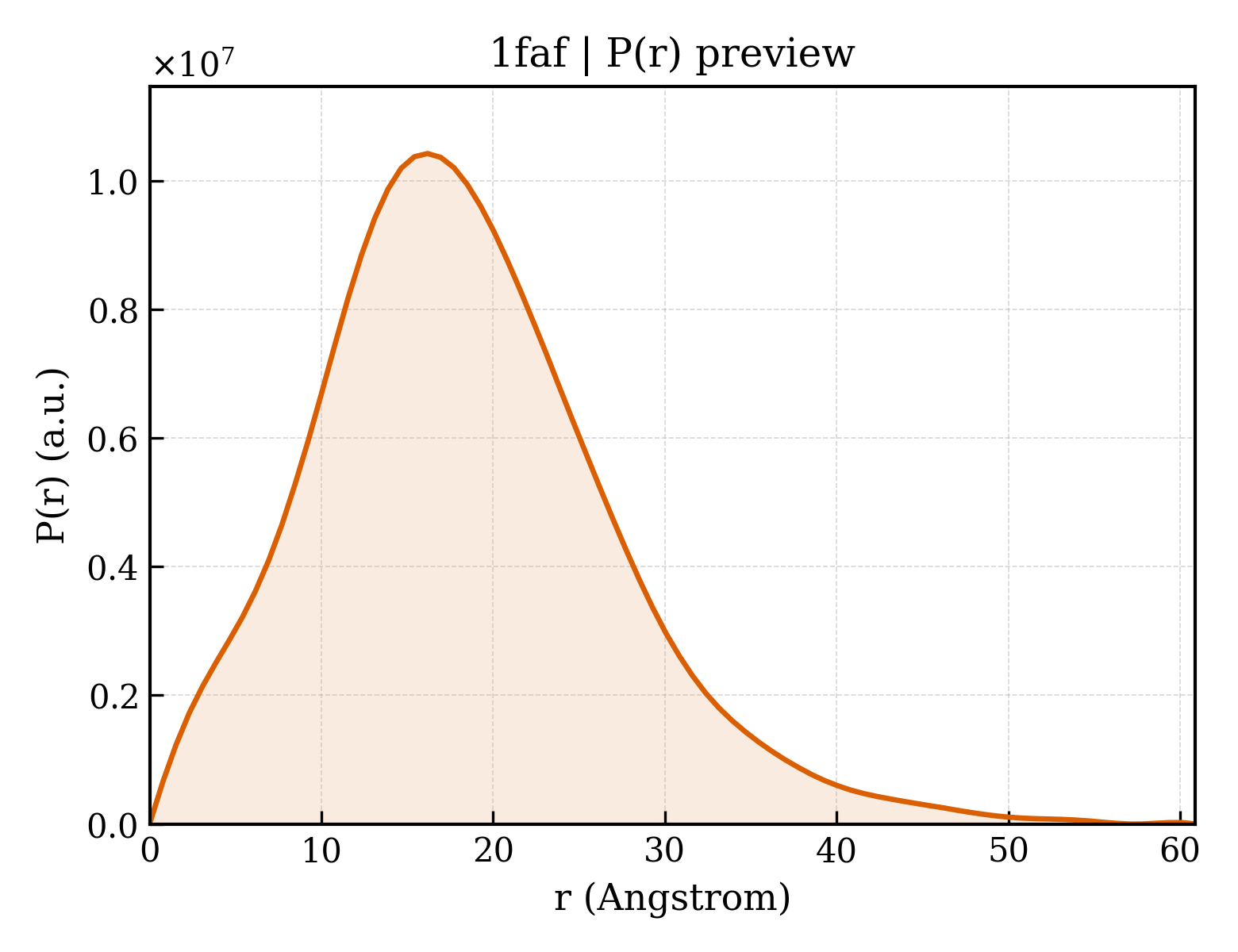P(r) distribution for 1faf