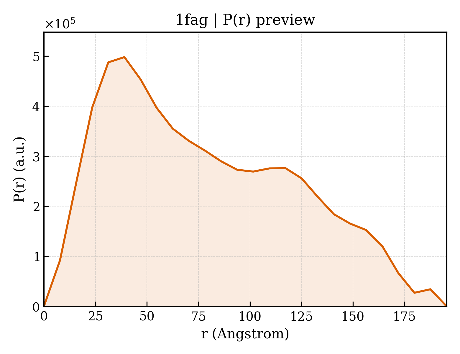 P(r) distribution for 1fag