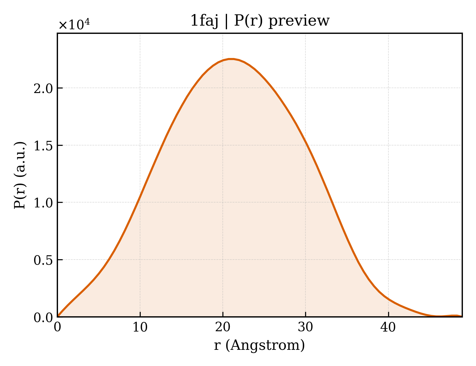 P(r) distribution for 1faj