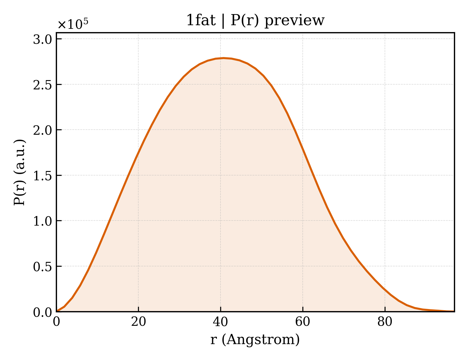 P(r) distribution for 1fat