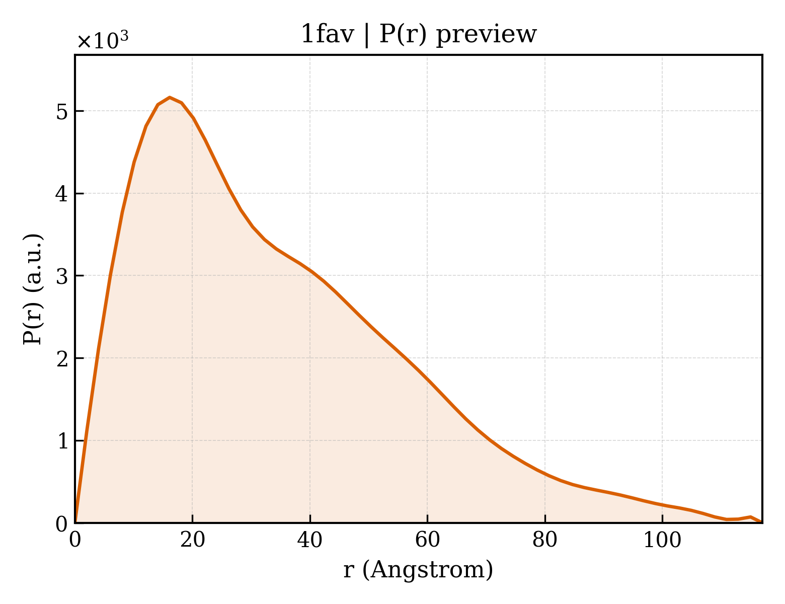 P(r) distribution for 1fav