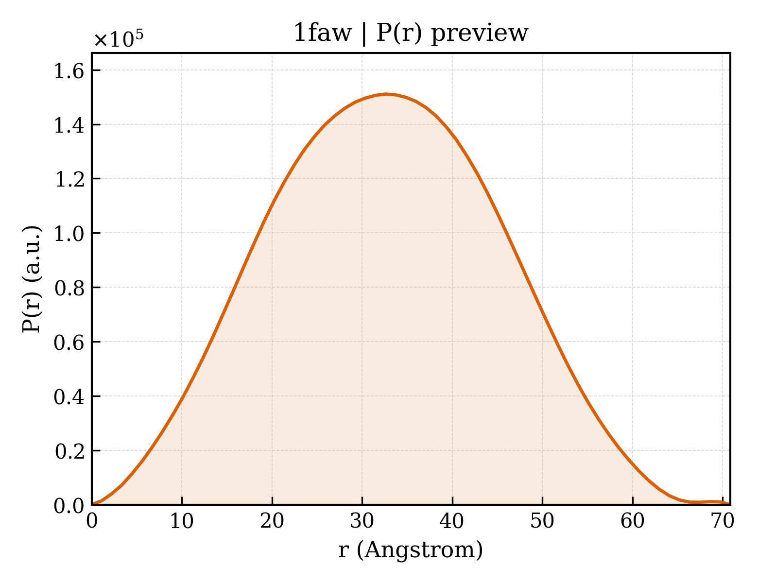 P(r) distribution for 1faw