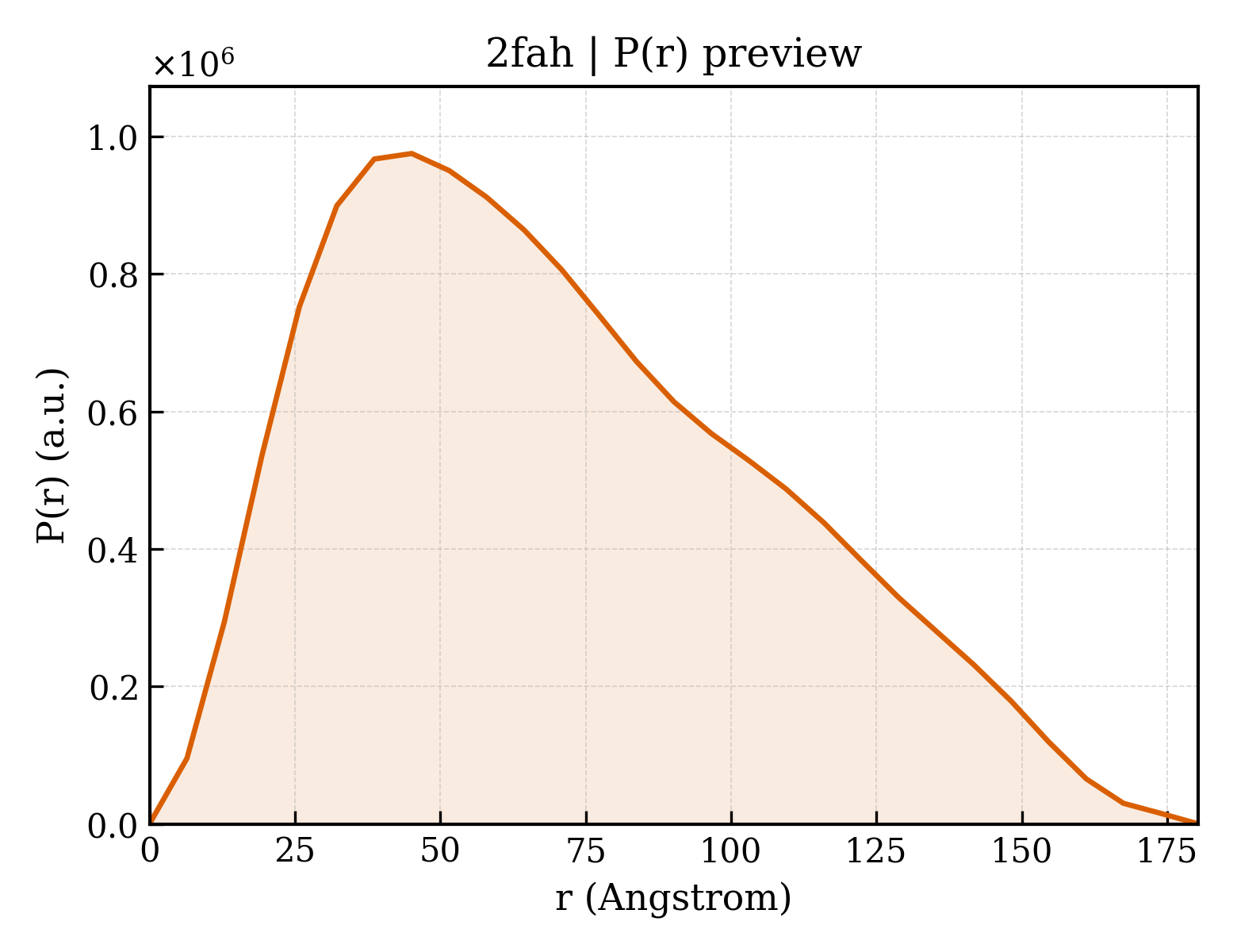 P(r) distribution for 2fah