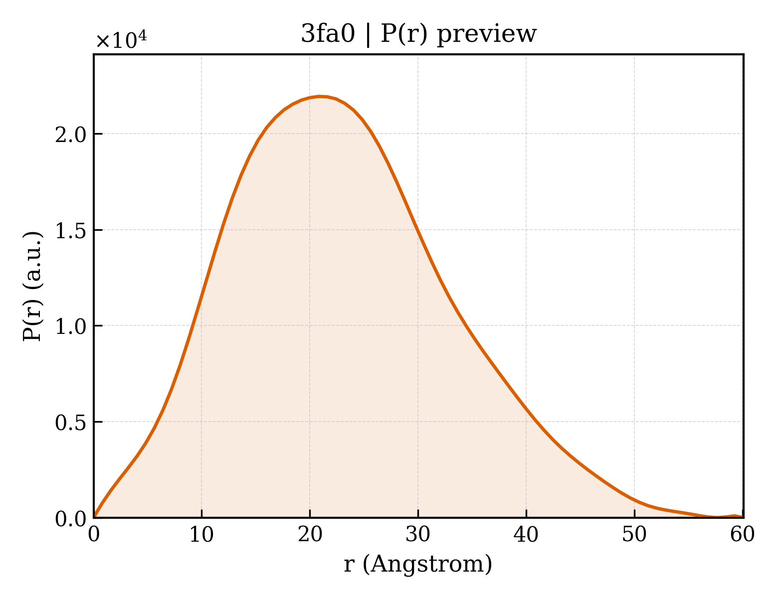 P(r) distribution for 3fa0