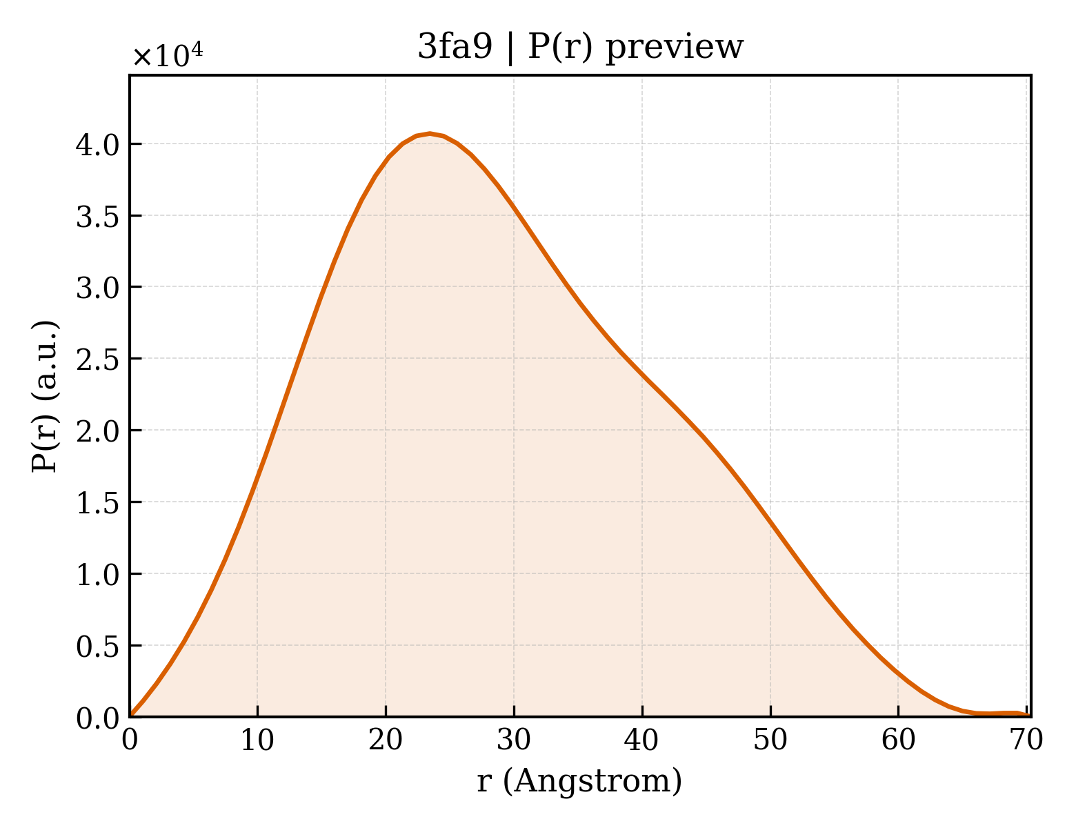 P(r) distribution for 3fa9