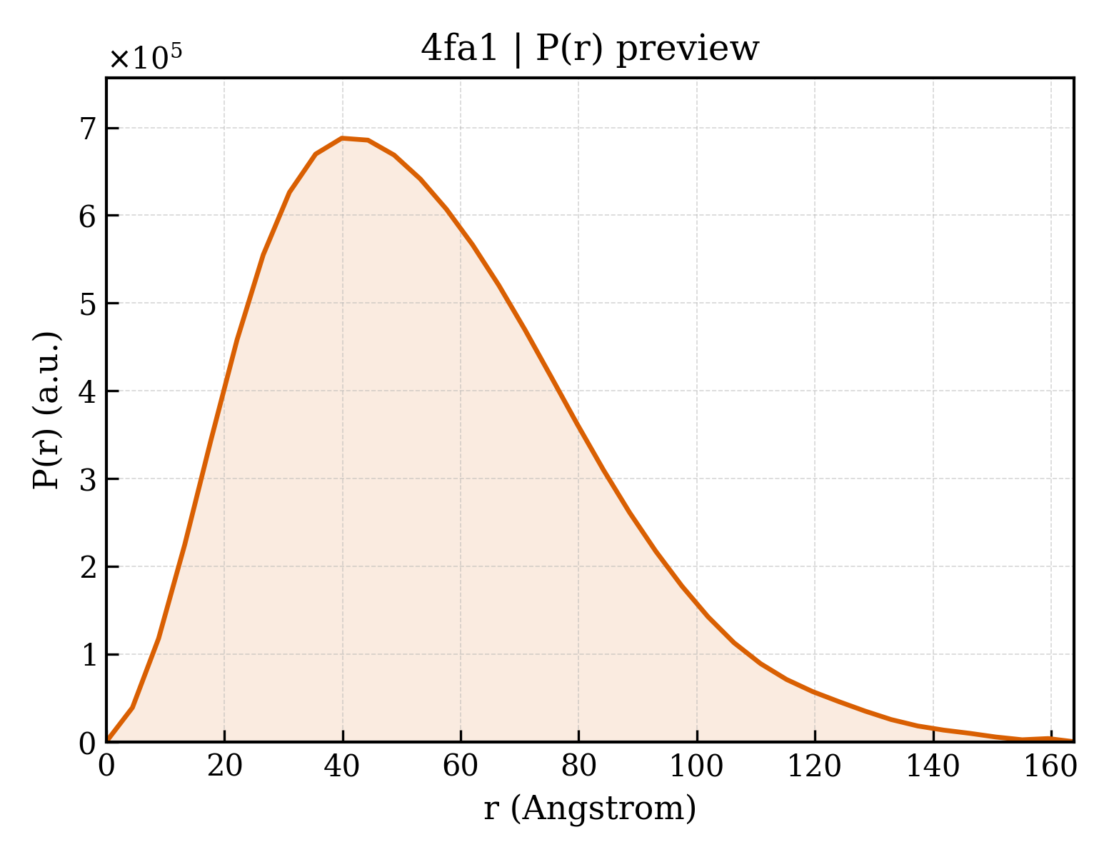P(r) distribution for 4fa1