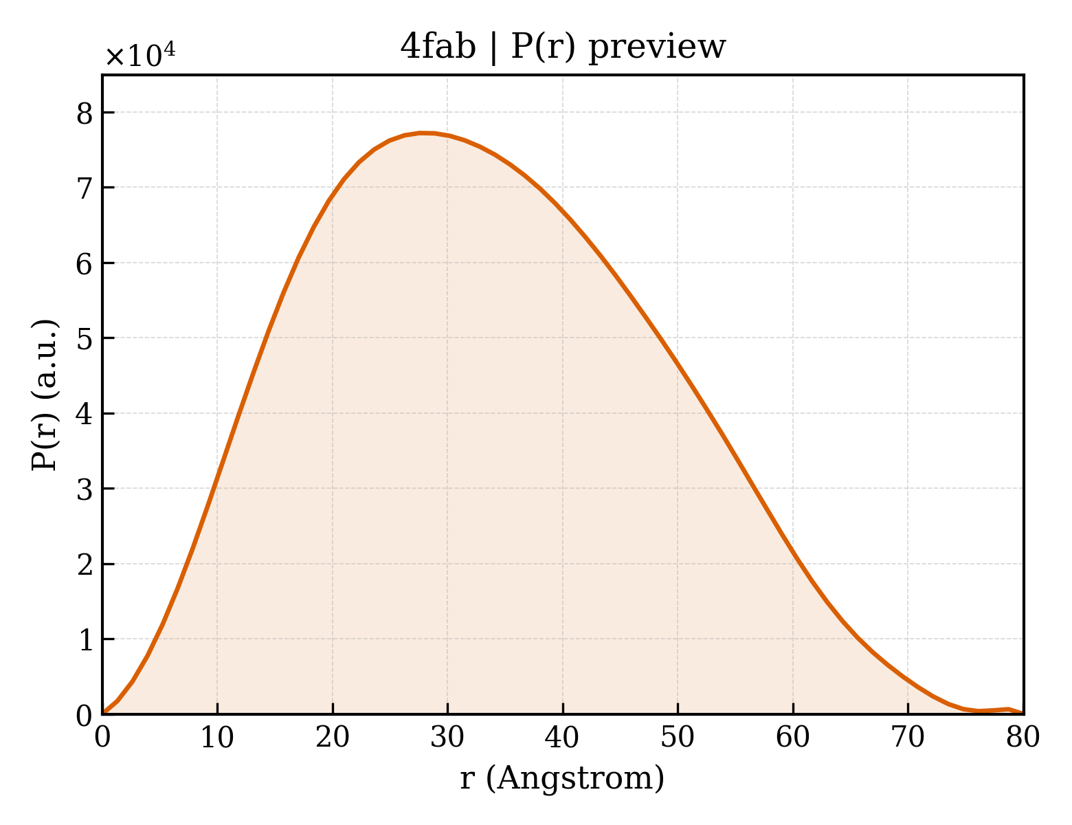 P(r) distribution for 4fab