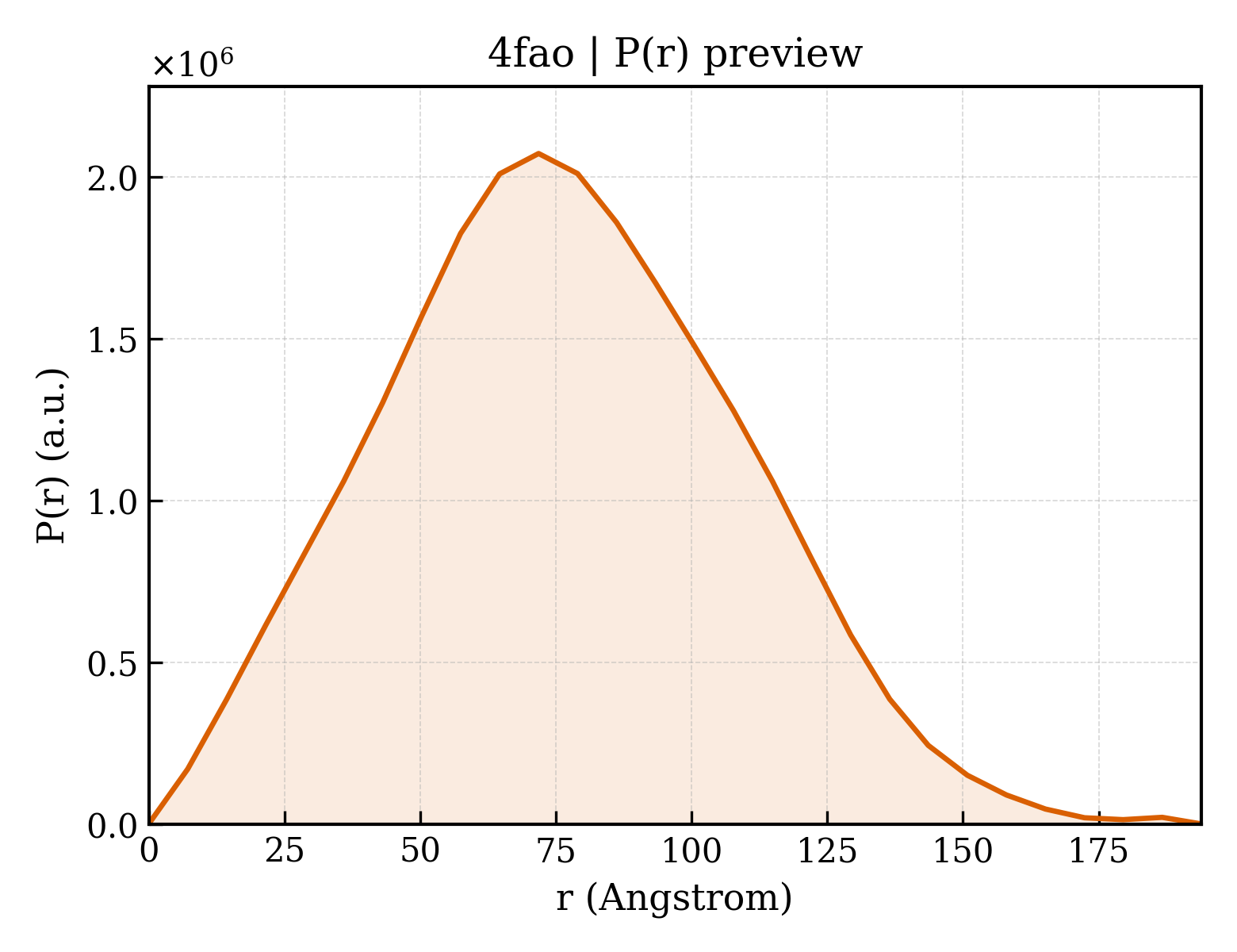 P(r) distribution for 4fao