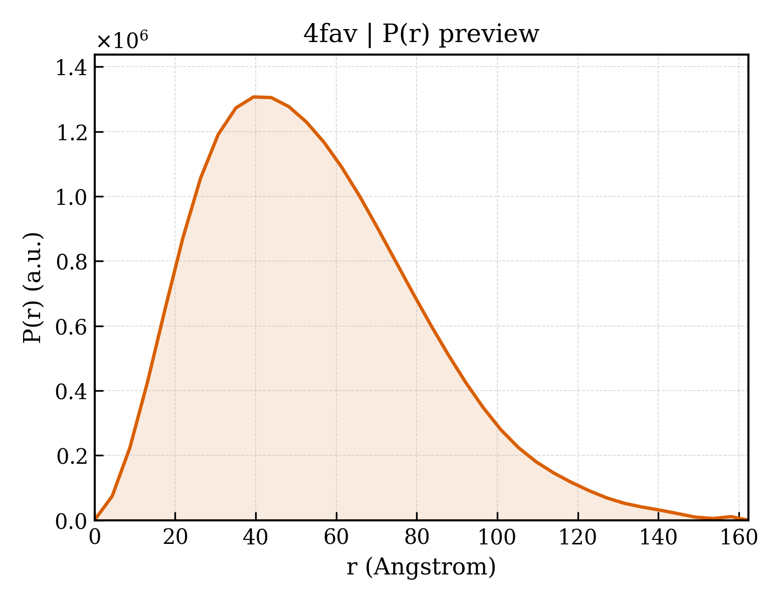 P(r) distribution for 4fav
