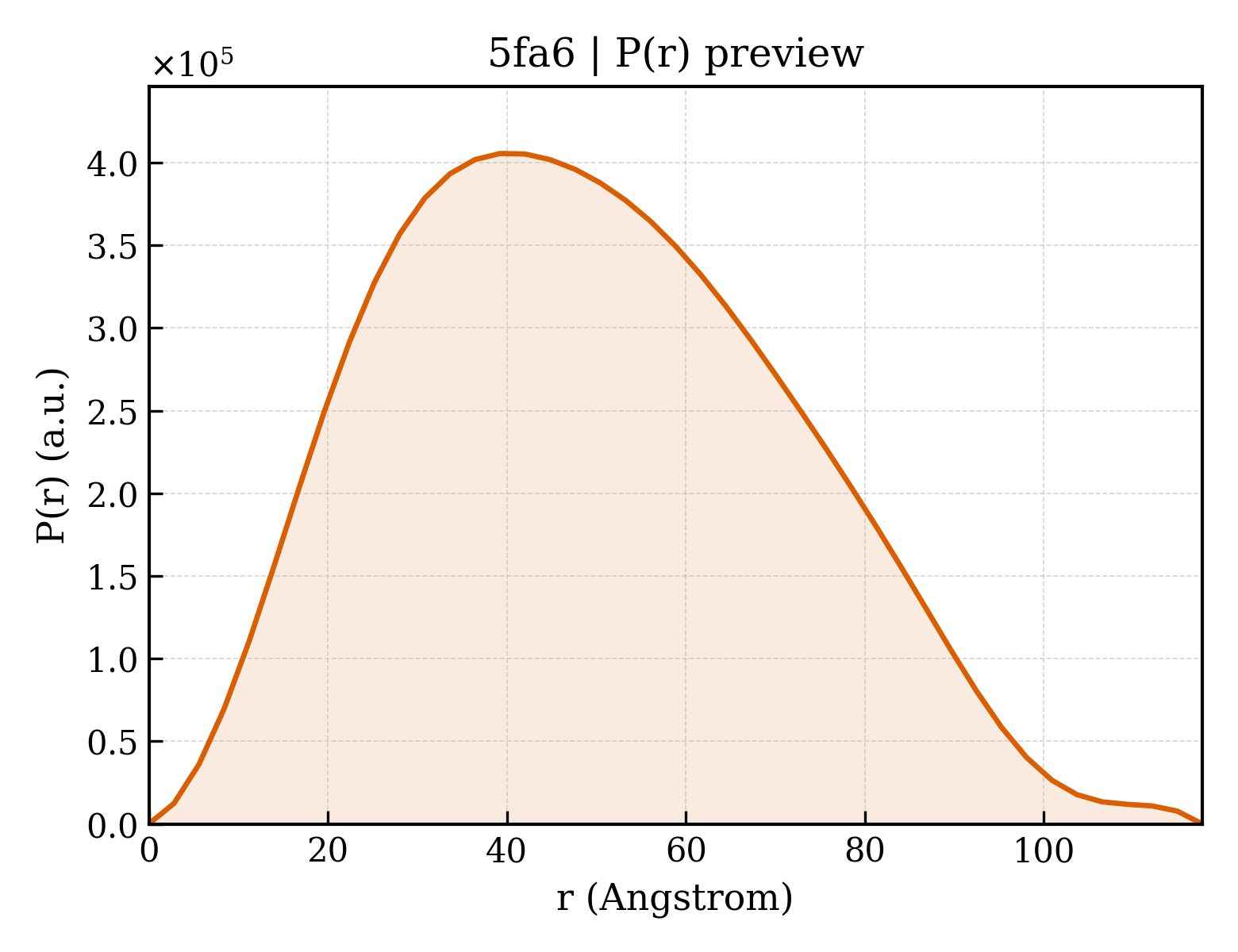 P(r) distribution for 5fa6
