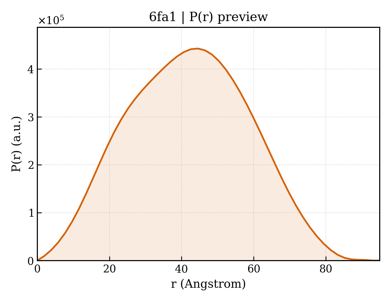 P(r) distribution for 6fa1