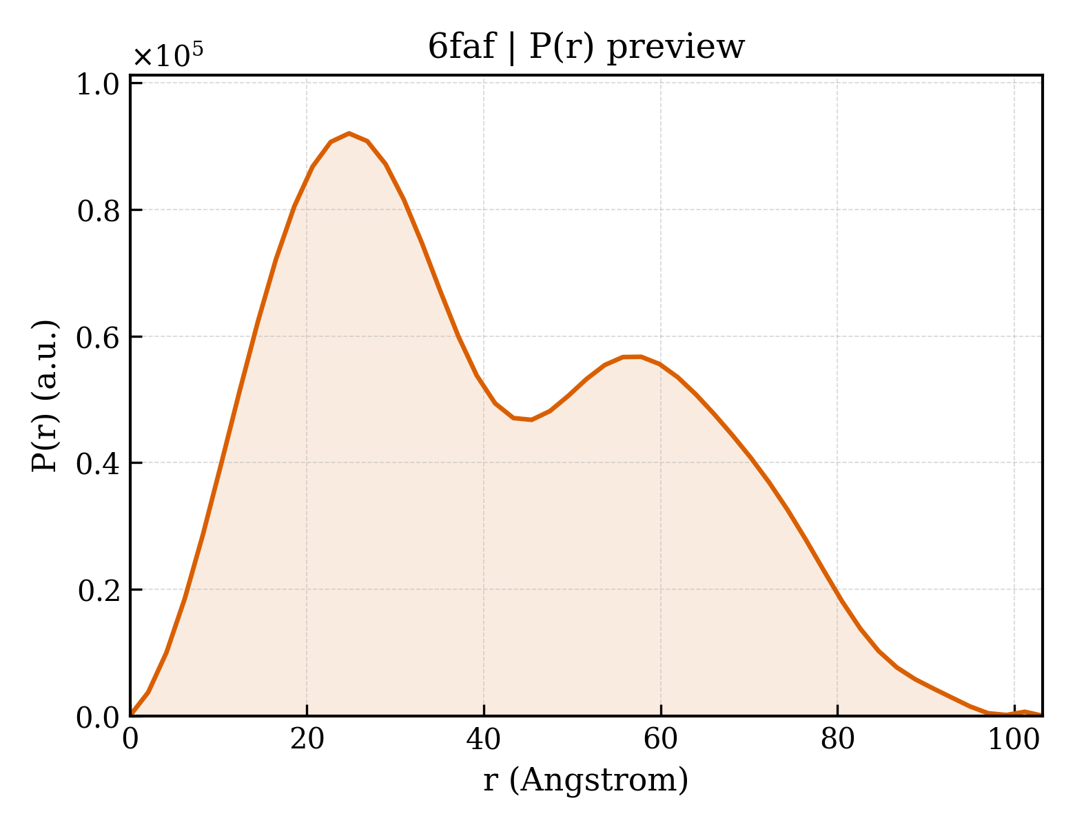 P(r) distribution for 6faf