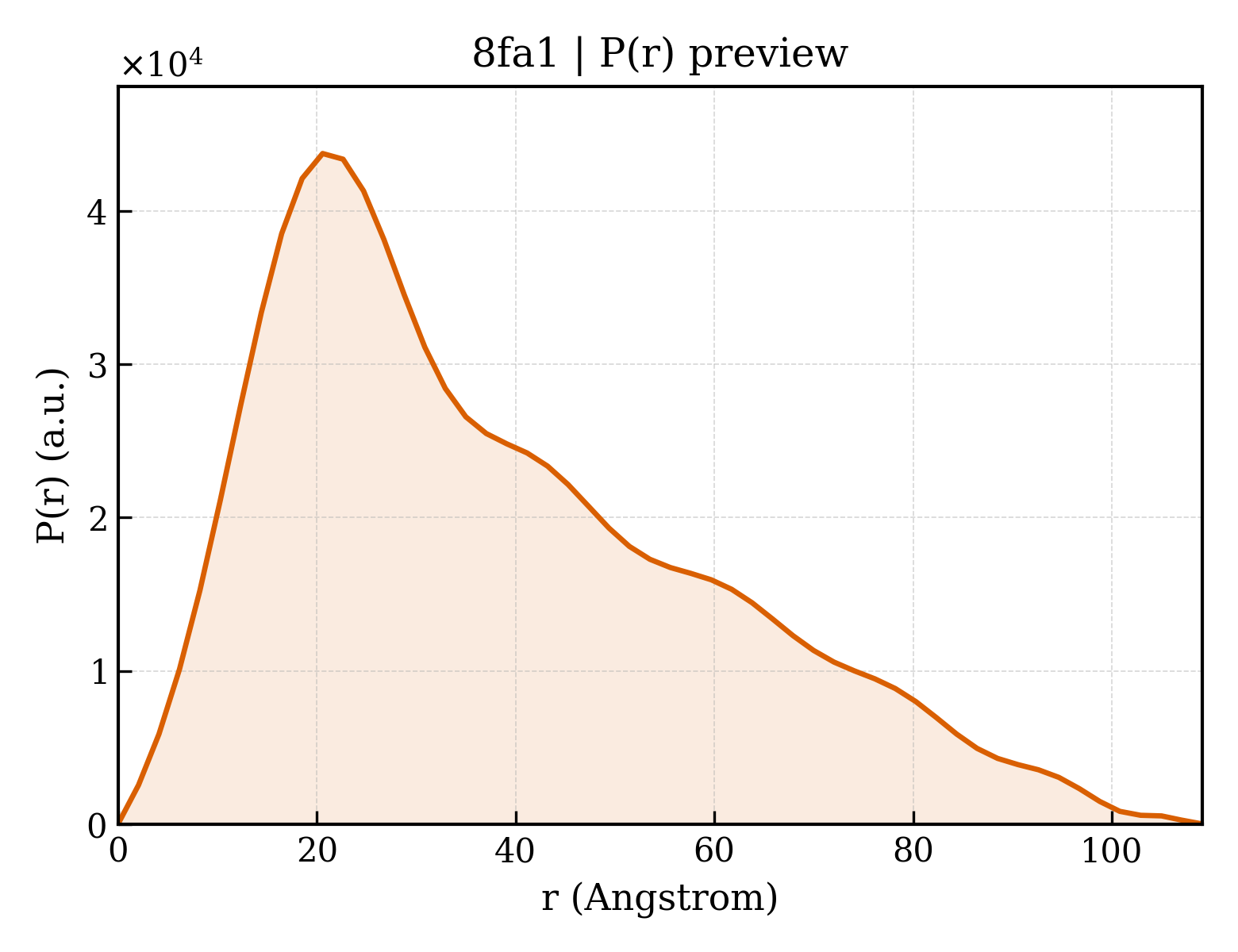 P(r) distribution for 8fa1