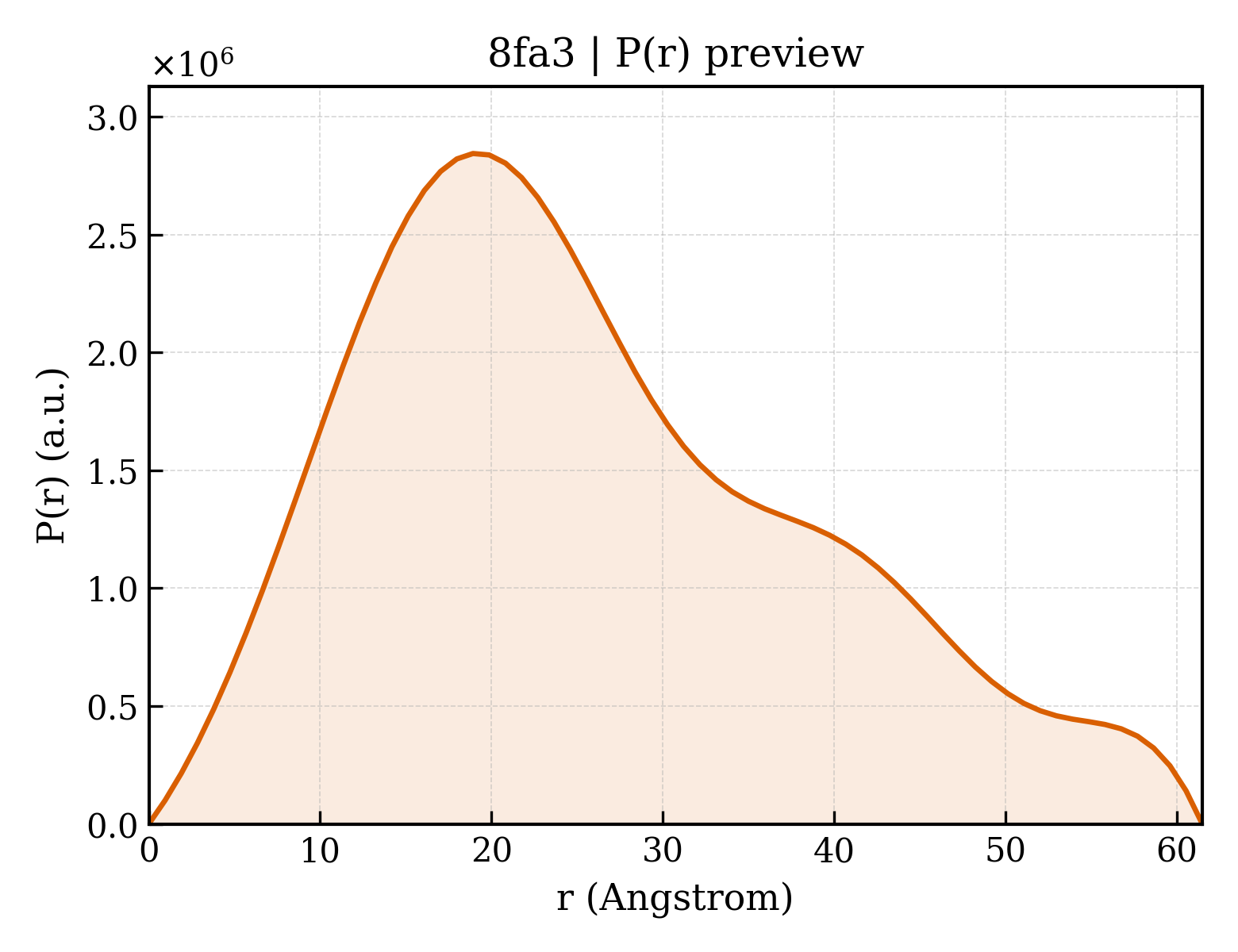 P(r) distribution for 8fa3