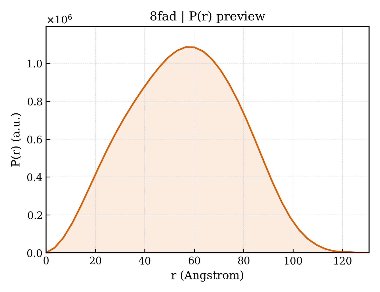 P(r) distribution for 8fad