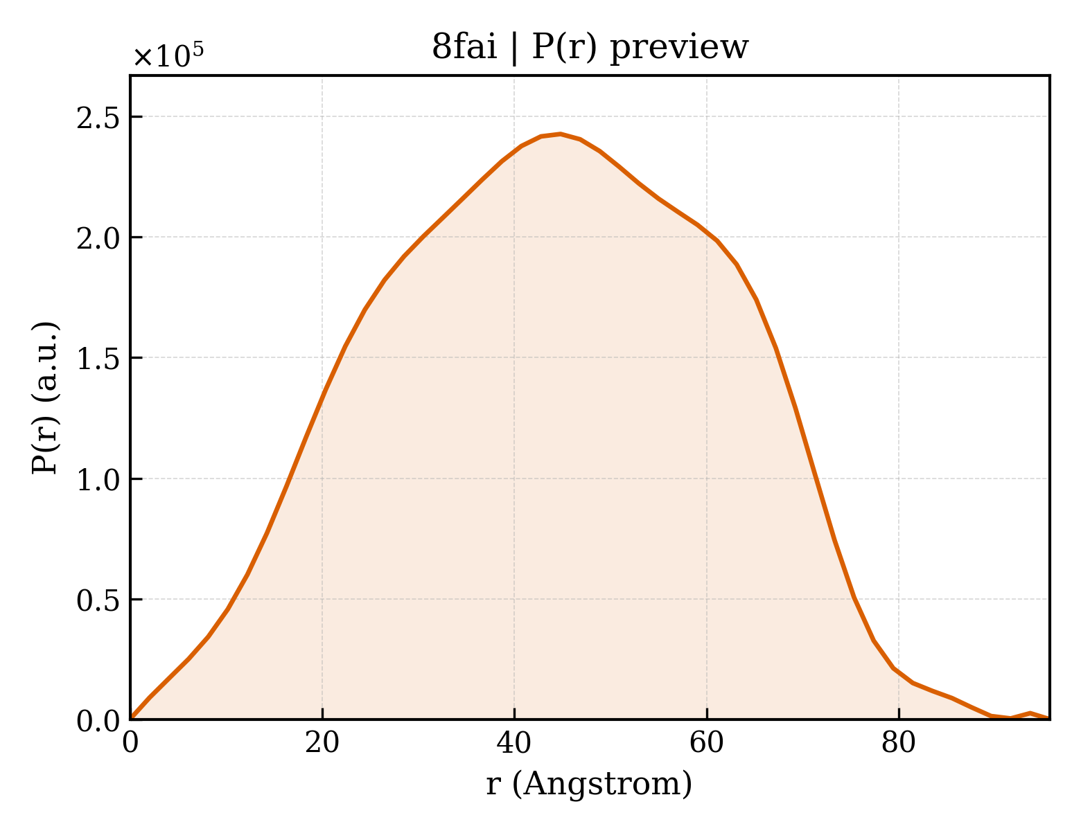 P(r) distribution for 8fai