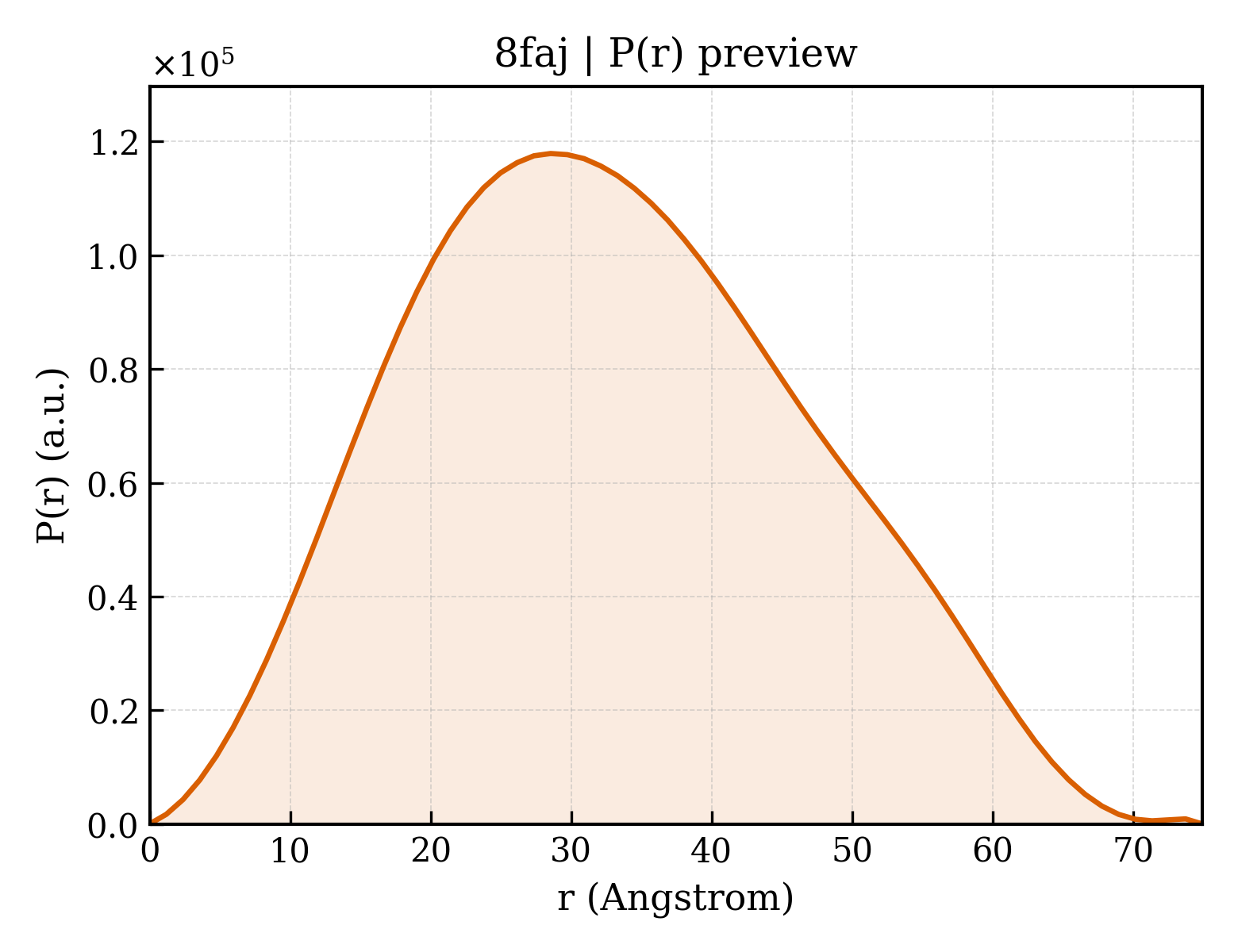 P(r) distribution for 8faj
