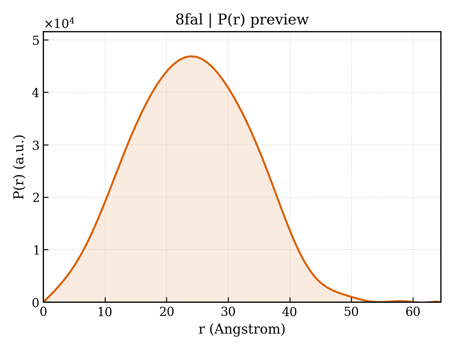 P(r) distribution for 8fal
