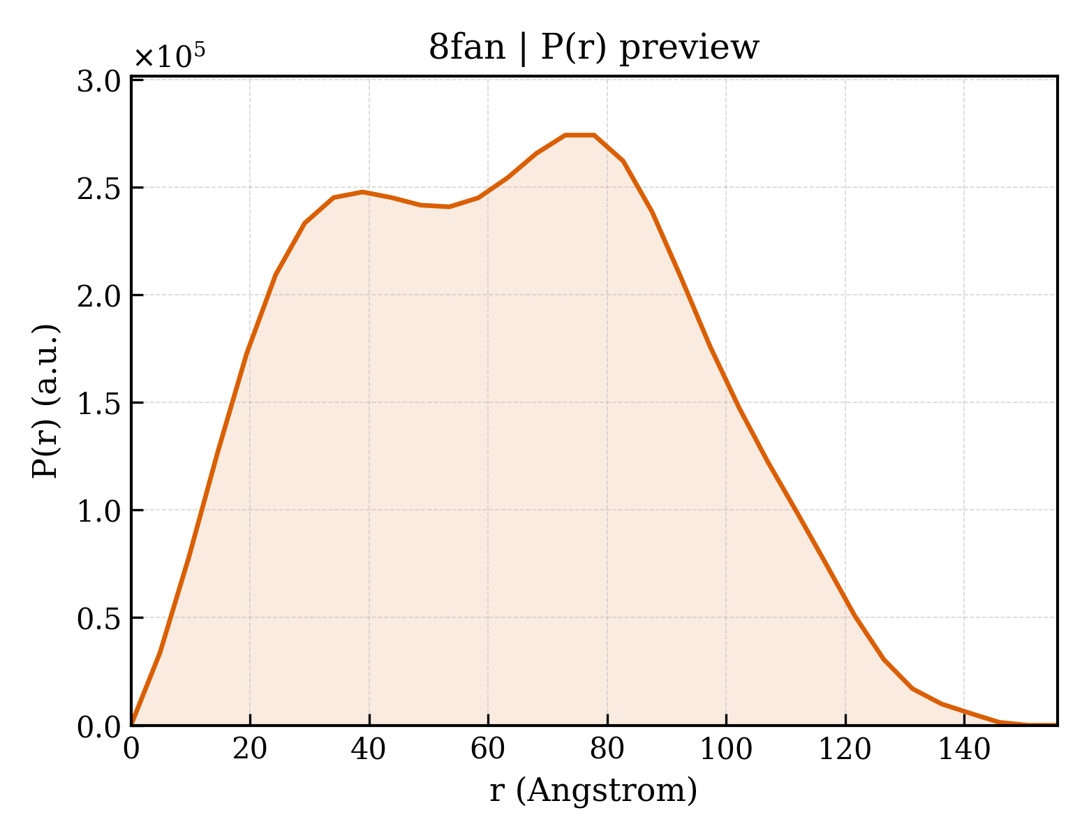 P(r) distribution for 8fan
