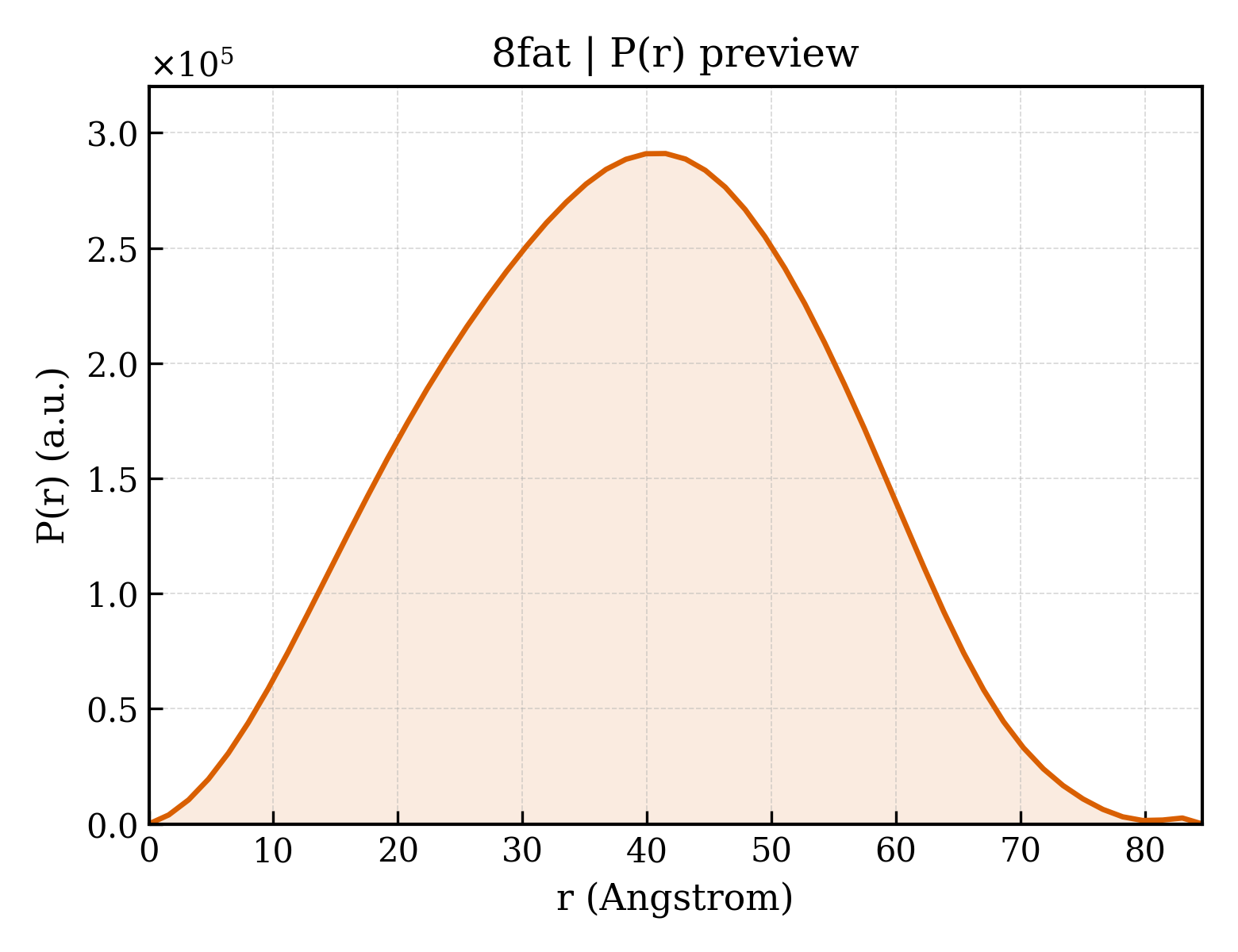 P(r) distribution for 8fat