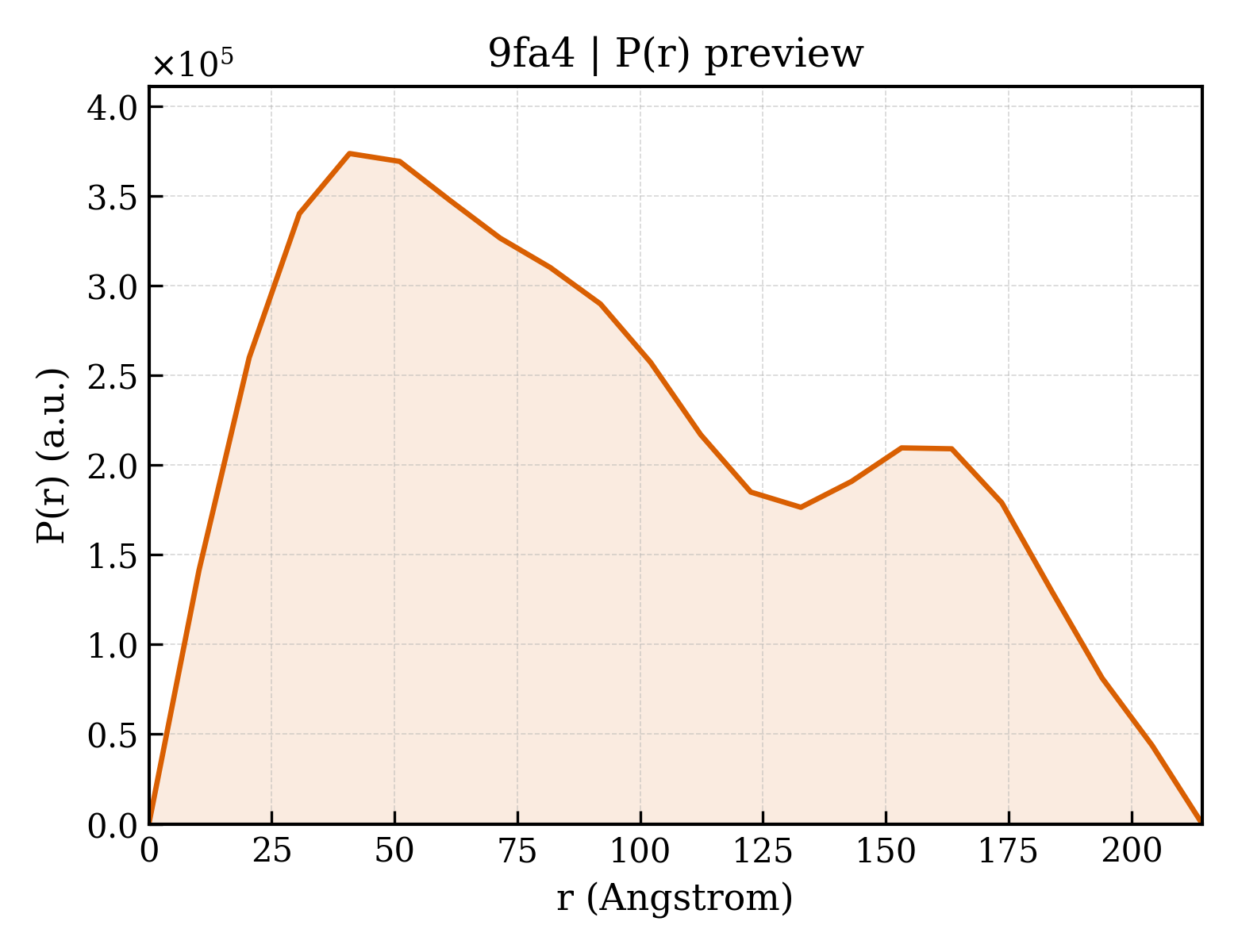 P(r) distribution for 9fa4