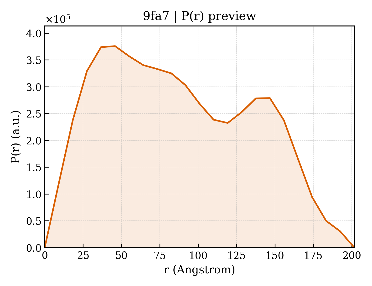 P(r) distribution for 9fa7