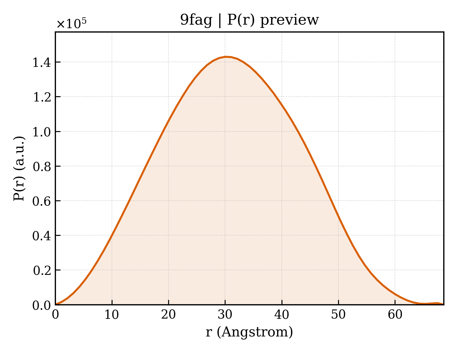 P(r) distribution for 9fag