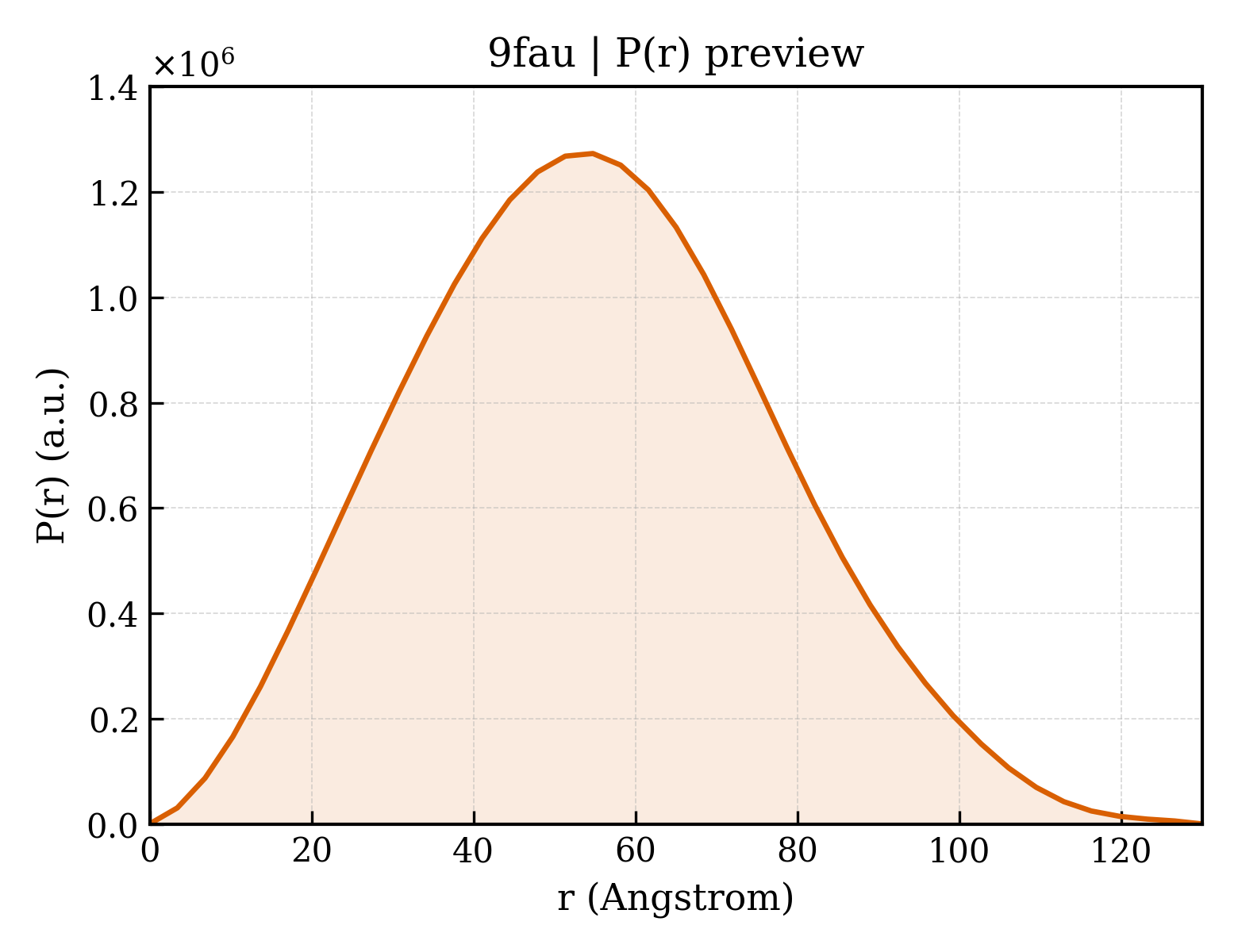 P(r) distribution for 9fau