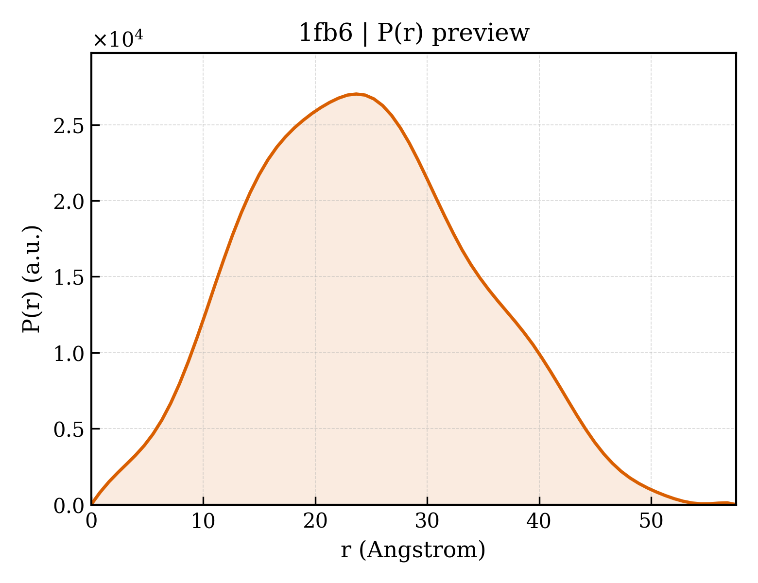 P(r) distribution for 1fb6