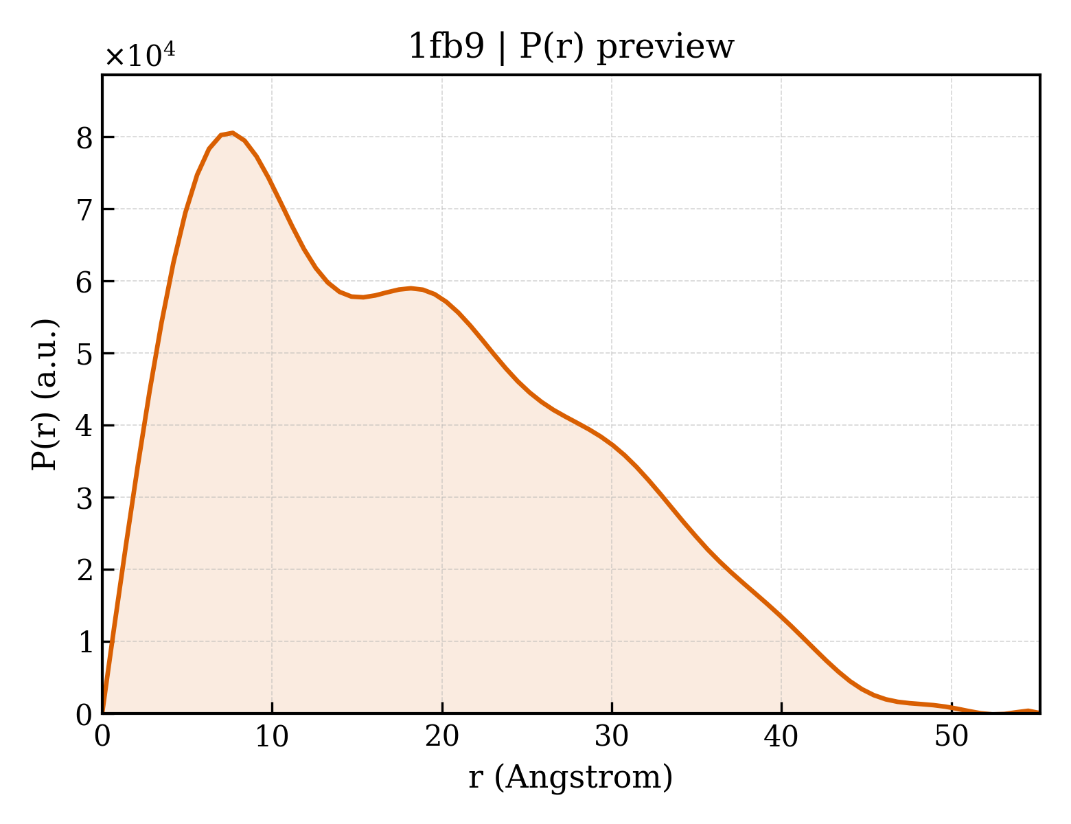 P(r) distribution for 1fb9