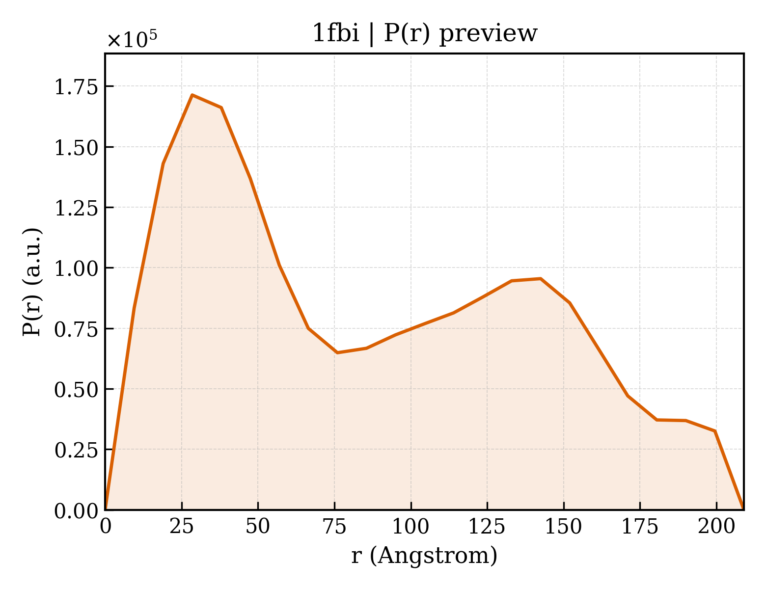 P(r) distribution for 1fbi