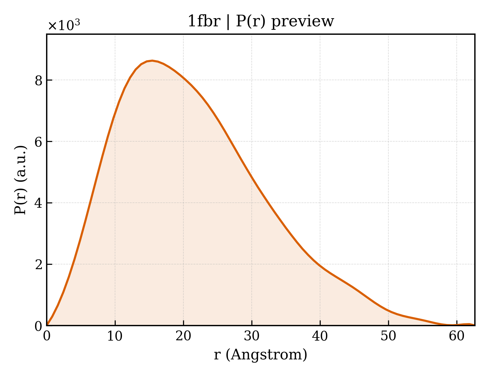 P(r) distribution for 1fbr