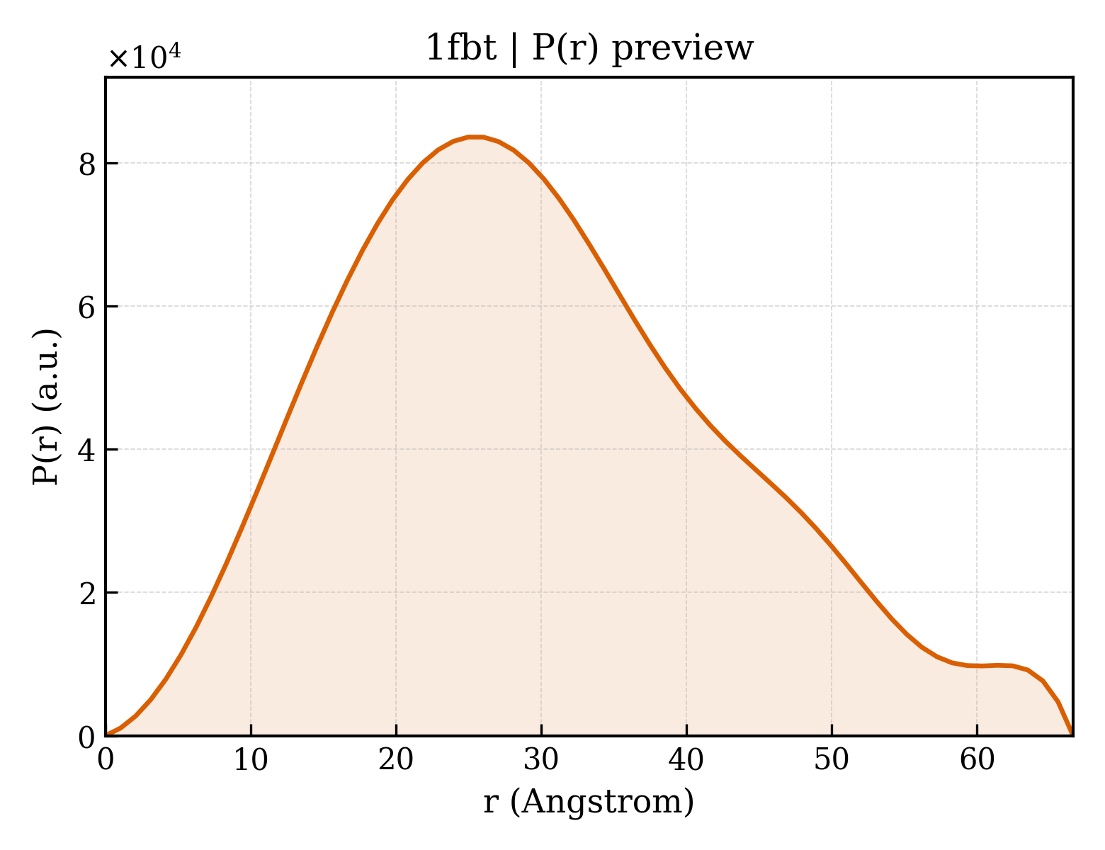 P(r) distribution for 1fbt