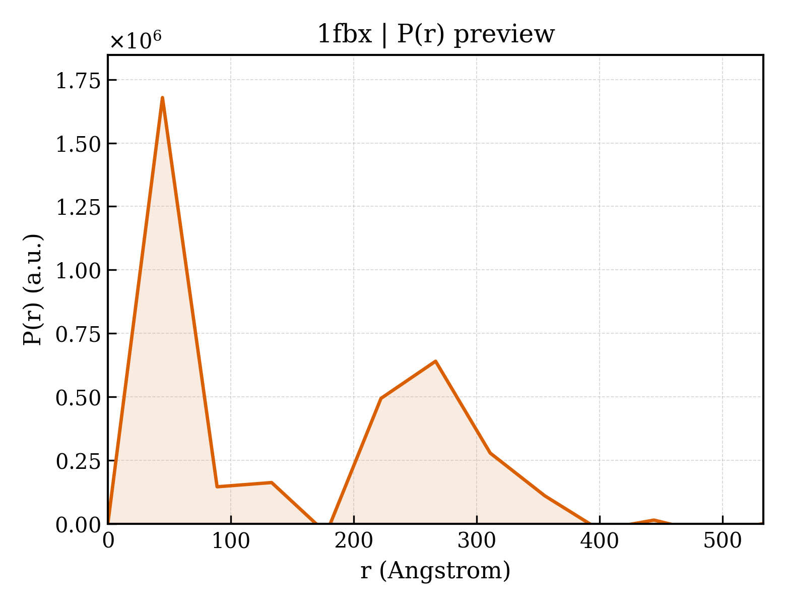 P(r) distribution for 1fbx