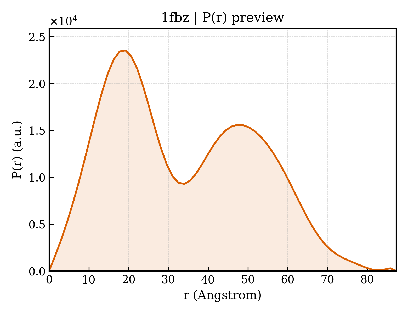 P(r) distribution for 1fbz