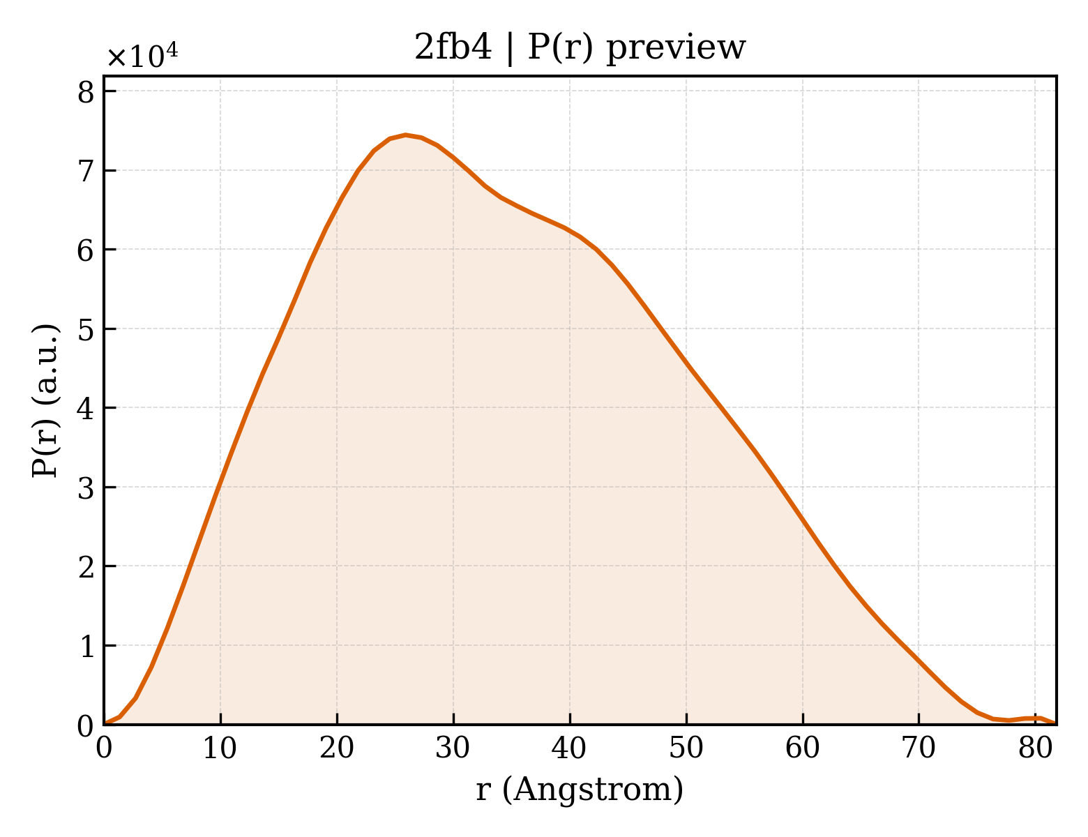 P(r) distribution for 2fb4